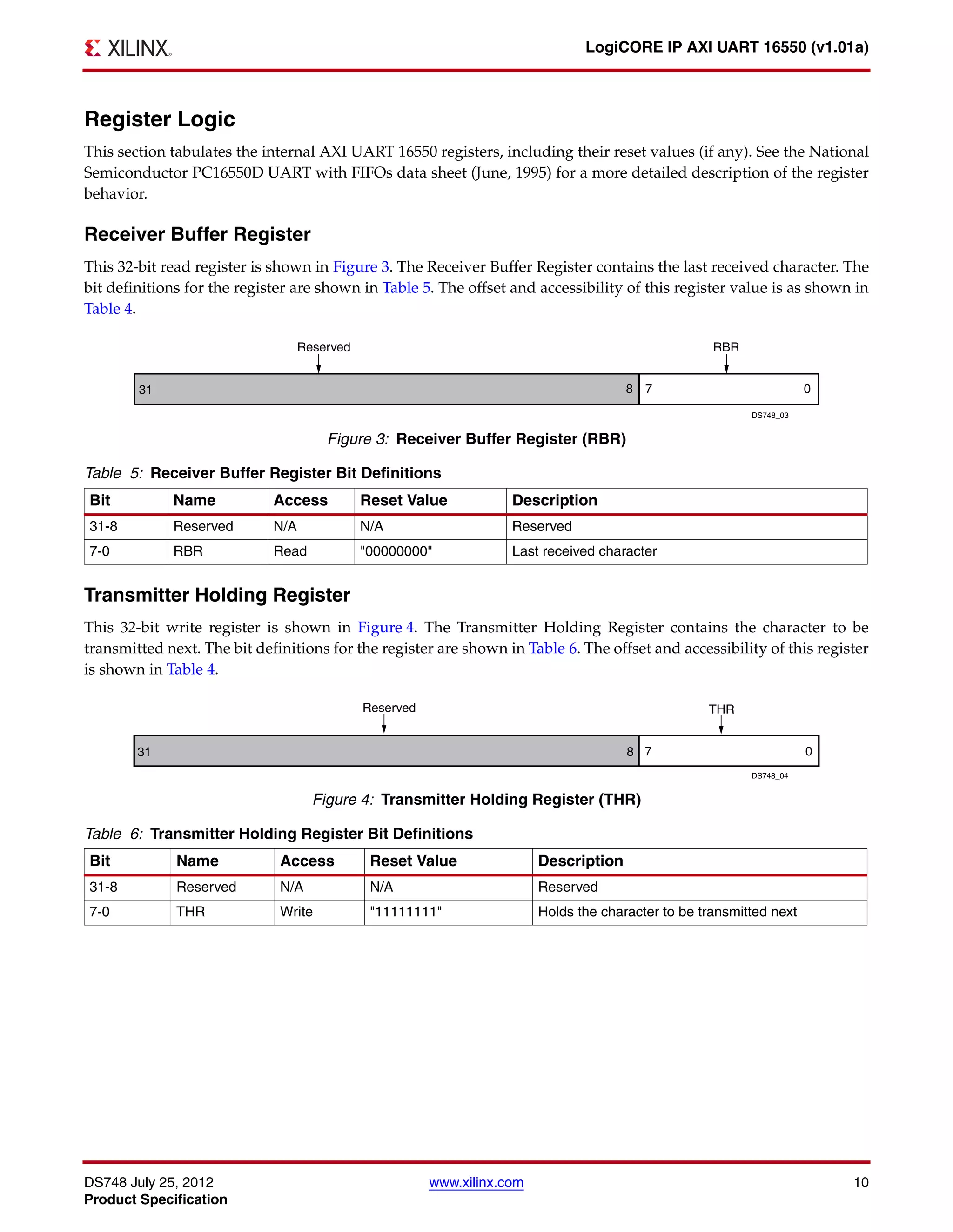 DS748 July 25, 2012 www.xilinx.com 10
Product Specification
LogiCORE IP AXI UART 16550 (v1.01a)
Register Logic
This section tabulates the internal AXI UART 16550 registers, including their reset values (if any). See the National
Semiconductor PC16550D UART with FIFOs data sheet (June, 1995) for a more detailed description of the register
behavior.
Receiver Buffer Register
This 32-bit read register is shown in Figure 3. The Receiver Buffer Register contains the last received character. The
bit definitions for the register are shown in Table 5. The offset and accessibility of this register value is as shown in
Table 4.
Transmitter Holding Register
This 32-bit write register is shown in Figure 4. The Transmitter Holding Register contains the character to be
transmitted next. The bit definitions for the register are shown in Table 6. The offset and accessibility of this register
is shown in Table 4.
X-Ref Target - Figure 3
Figure 3: Receiver Buffer Register (RBR)
Table 5: Receiver Buffer Register Bit Definitions
Bit Name Access Reset Value Description
31-8 Reserved N/A N/A Reserved
7-0 RBR Read "00000000" Last received character
X-Ref Target - Figure 4
Figure 4: Transmitter Holding Register (THR)
Table 6: Transmitter Holding Register Bit Definitions
Bit Name Access Reset Value Description
31-8 Reserved N/A N/A Reserved
7-0 THR Write "11111111" Holds the character to be transmitted next
 