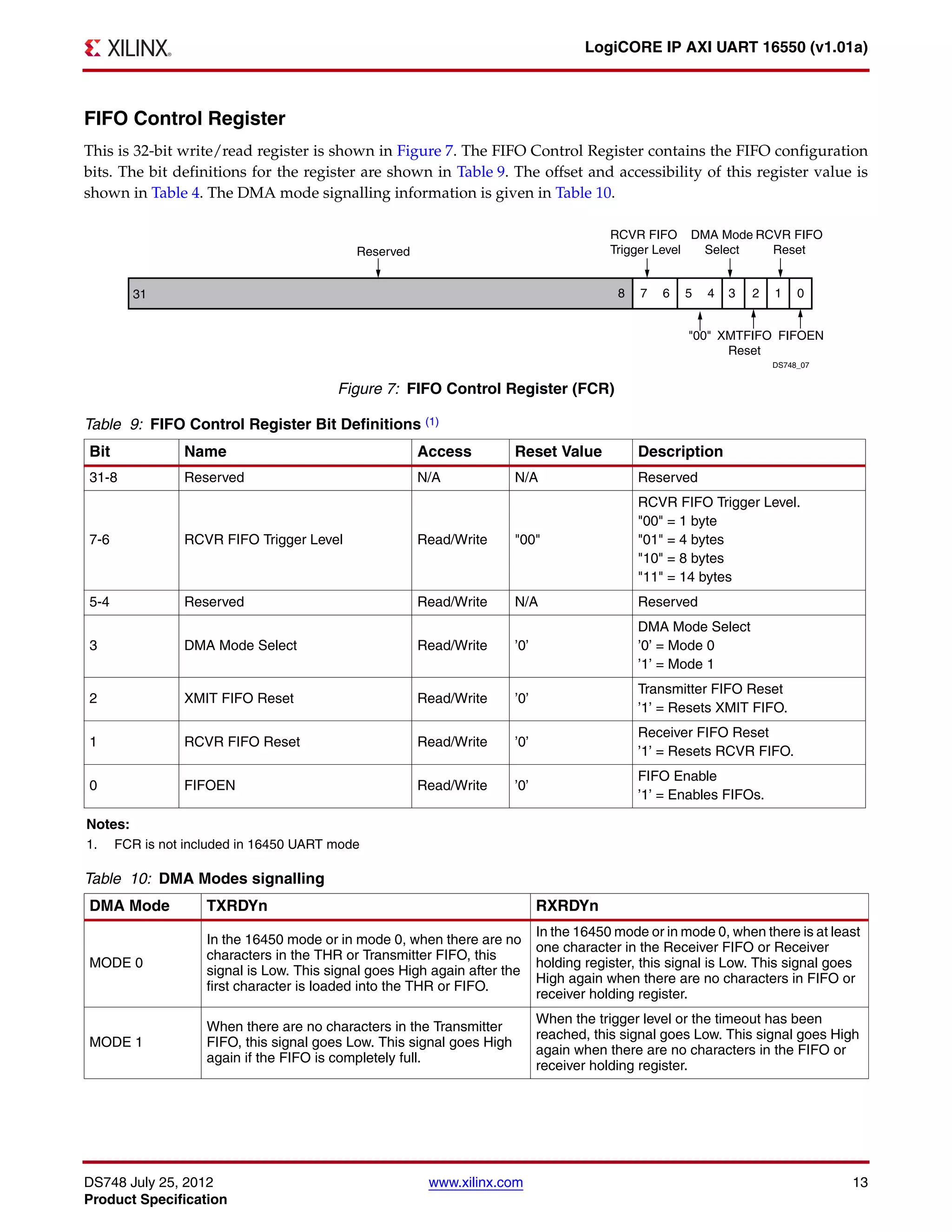 DS748 July 25, 2012 www.xilinx.com 13
Product Specification
LogiCORE IP AXI UART 16550 (v1.01a)
FIFO Control Register
This is 32-bit write/read register is shown in Figure 7. The FIFO Control Register contains the FIFO configuration
bits. The bit definitions for the register are shown in Table 9. The offset and accessibility of this register value is
shown in Table 4. The DMA mode signalling information is given in Table 10.
X-Ref Target - Figure 7
Figure 7: FIFO Control Register (FCR)
Table 9: FIFO Control Register Bit Definitions (1)
Bit Name Access Reset Value Description
31-8 Reserved N/A N/A Reserved
7-6 RCVR FIFO Trigger Level Read/Write "00"
RCVR FIFO Trigger Level.
"00" = 1 byte
"01" = 4 bytes
"10" = 8 bytes
"11" = 14 bytes
5-4 Reserved Read/Write N/A Reserved
3 DMA Mode Select Read/Write ’0’
DMA Mode Select
’0’ = Mode 0
’1’ = Mode 1
2 XMIT FIFO Reset Read/Write ’0’
Transmitter FIFO Reset
’1’ = Resets XMIT FIFO.
1 RCVR FIFO Reset Read/Write ’0’
Receiver FIFO Reset
’1’ = Resets RCVR FIFO.
0 FIFOEN Read/Write ’0’
FIFO Enable
’1’ = Enables FIFOs.
Notes:
1. FCR is not included in 16450 UART mode
Table 10: DMA Modes signalling
DMA Mode TXRDYn RXRDYn
MODE 0
In the 16450 mode or in mode 0, when there are no
characters in the THR or Transmitter FIFO, this
signal is Low. This signal goes High again after the
first character is loaded into the THR or FIFO.
In the 16450 mode or in mode 0, when there is at least
one character in the Receiver FIFO or Receiver
holding register, this signal is Low. This signal goes
High again when there are no characters in FIFO or
receiver holding register.
MODE 1
When there are no characters in the Transmitter
FIFO, this signal goes Low. This signal goes High
again if the FIFO is completely full.
When the trigger level or the timeout has been
reached, this signal goes Low. This signal goes High
again when there are no characters in the FIFO or
receiver holding register.
 