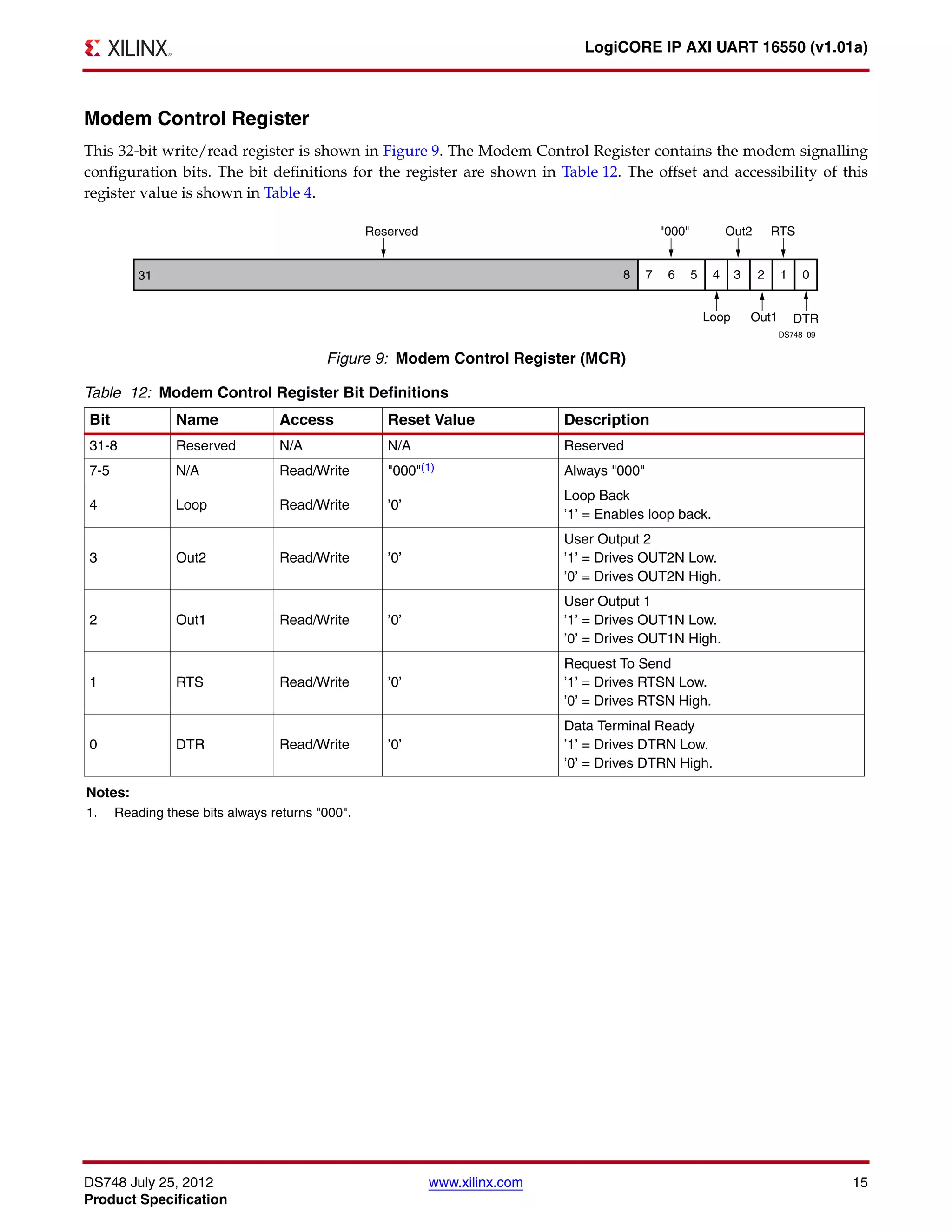 DS748 July 25, 2012 www.xilinx.com 15
Product Specification
LogiCORE IP AXI UART 16550 (v1.01a)
Modem Control Register
This 32-bit write/read register is shown in Figure 9. The Modem Control Register contains the modem signalling
configuration bits. The bit definitions for the register are shown in Table 12. The offset and accessibility of this
register value is shown in Table 4.
X-Ref Target - Figure 9
Figure 9: Modem Control Register (MCR)
Table 12: Modem Control Register Bit Definitions
Bit Name Access Reset Value Description
31-8 Reserved N/A N/A Reserved
7-5 N/A Read/Write "000"(1) Always "000"
4 Loop Read/Write ’0’
Loop Back
’1’ = Enables loop back.
3 Out2 Read/Write ’0’
User Output 2
’1’ = Drives OUT2N Low.
’0’ = Drives OUT2N High.
2 Out1 Read/Write ’0’
User Output 1
’1’ = Drives OUT1N Low.
’0’ = Drives OUT1N High.
1 RTS Read/Write ’0’
Request To Send
’1’ = Drives RTSN Low.
’0’ = Drives RTSN High.
0 DTR Read/Write ’0’
Data Terminal Ready
’1’ = Drives DTRN Low.
’0’ = Drives DTRN High.
Notes:
1. Reading these bits always returns "000".
 