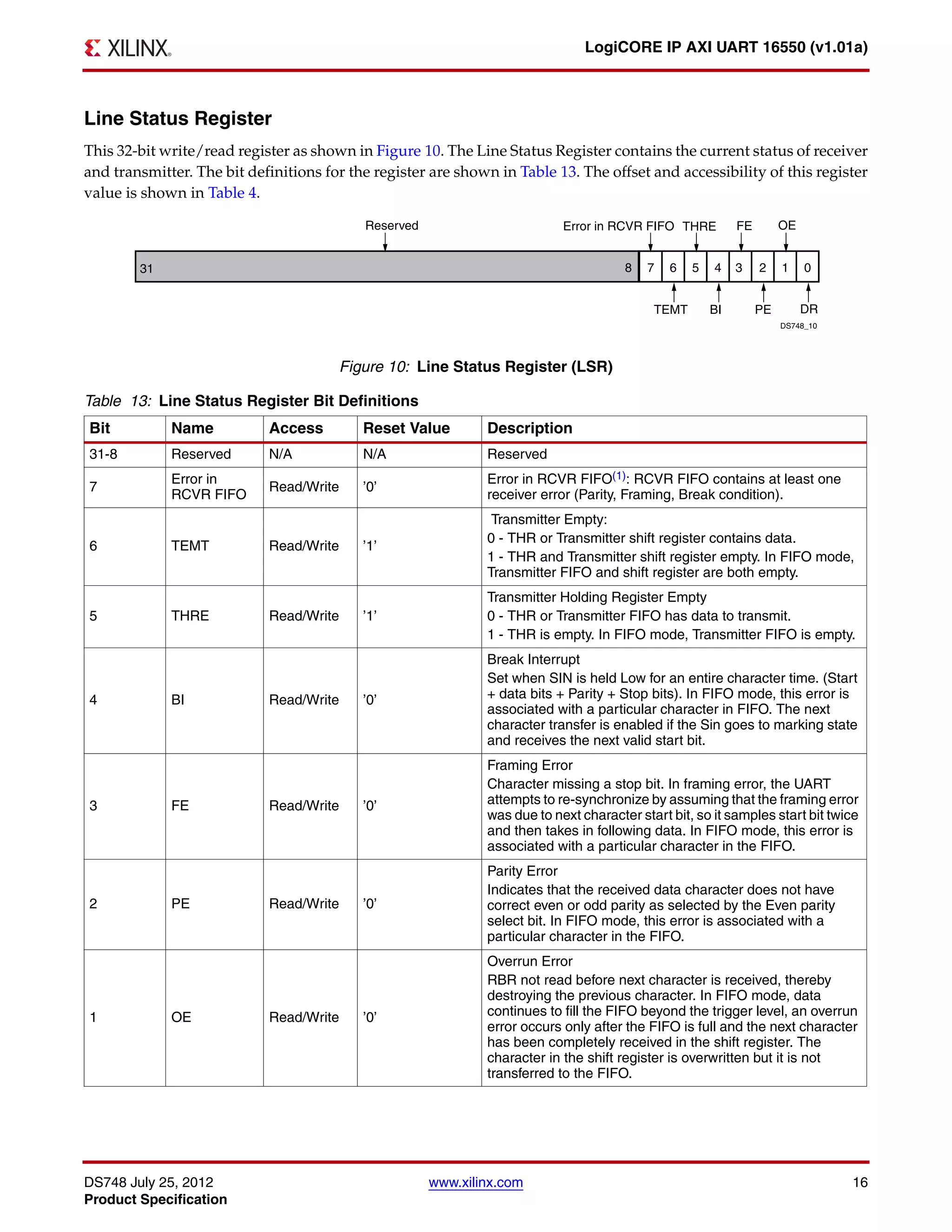 DS748 July 25, 2012 www.xilinx.com 16
Product Specification
LogiCORE IP AXI UART 16550 (v1.01a)
Line Status Register
This 32-bit write/read register as shown in Figure 10. The Line Status Register contains the current status of receiver
and transmitter. The bit definitions for the register are shown in Table 13. The offset and accessibility of this register
value is shown in Table 4.
X-Ref Target - Figure 10
Figure 10: Line Status Register (LSR)
Table 13: Line Status Register Bit Definitions
Bit Name Access Reset Value Description
31-8 Reserved N/A N/A Reserved
7
Error in
RCVR FIFO
Read/Write ’0’
Error in RCVR FIFO(1): RCVR FIFO contains at least one
receiver error (Parity, Framing, Break condition).
6 TEMT Read/Write ’1’
Transmitter Empty:
0 - THR or Transmitter shift register contains data.
1 - THR and Transmitter shift register empty. In FIFO mode,
Transmitter FIFO and shift register are both empty.
5 THRE Read/Write ’1’
Transmitter Holding Register Empty
0 - THR or Transmitter FIFO has data to transmit.
1 - THR is empty. In FIFO mode, Transmitter FIFO is empty.
4 BI Read/Write ’0’
Break Interrupt
Set when SIN is held Low for an entire character time. (Start
+ data bits + Parity + Stop bits). In FIFO mode, this error is
associated with a particular character in FIFO. The next
character transfer is enabled if the Sin goes to marking state
and receives the next valid start bit.
3 FE Read/Write ’0’
Framing Error
Character missing a stop bit. In framing error, the UART
attempts to re-synchronize by assuming that the framing error
was due to next character start bit, so it samples start bit twice
and then takes in following data. In FIFO mode, this error is
associated with a particular character in the FIFO.
2 PE Read/Write ’0’
Parity Error
Indicates that the received data character does not have
correct even or odd parity as selected by the Even parity
select bit. In FIFO mode, this error is associated with a
particular character in the FIFO.
1 OE Read/Write ’0’
Overrun Error
RBR not read before next character is received, thereby
destroying the previous character. In FIFO mode, data
continues to fill the FIFO beyond the trigger level, an overrun
error occurs only after the FIFO is full and the next character
has been completely received in the shift register. The
character in the shift register is overwritten but it is not
transferred to the FIFO.
 