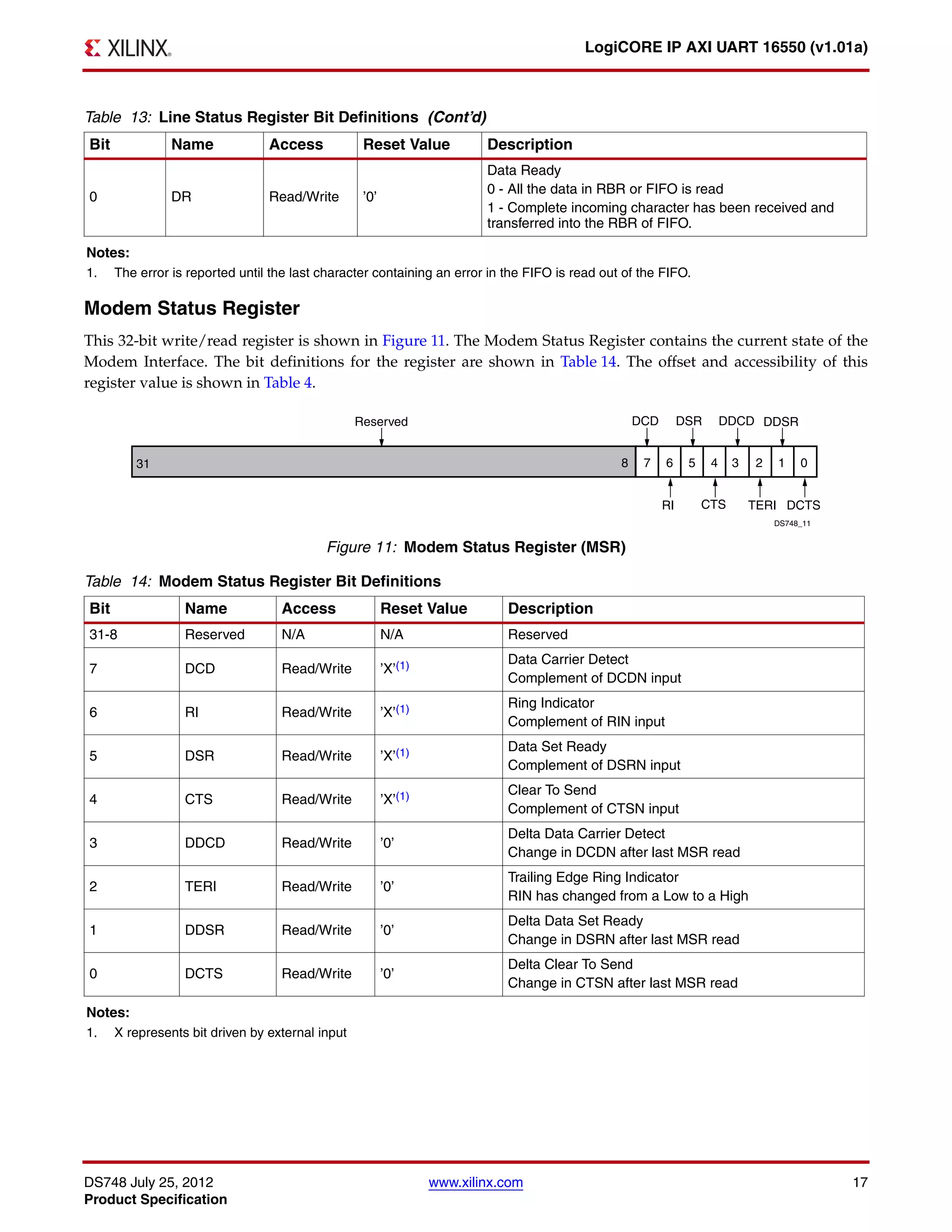 DS748 July 25, 2012 www.xilinx.com 17
Product Specification
LogiCORE IP AXI UART 16550 (v1.01a)
Modem Status Register
This 32-bit write/read register is shown in Figure 11. The Modem Status Register contains the current state of the
Modem Interface. The bit definitions for the register are shown in Table 14. The offset and accessibility of this
register value is shown in Table 4.
0 DR Read/Write ’0’
Data Ready
0 - All the data in RBR or FIFO is read
1 - Complete incoming character has been received and
transferred into the RBR of FIFO.
Notes:
1. The error is reported until the last character containing an error in the FIFO is read out of the FIFO.
X-Ref Target - Figure 11
Figure 11: Modem Status Register (MSR)
Table 14: Modem Status Register Bit Definitions
Bit Name Access Reset Value Description
31-8 Reserved N/A N/A Reserved
7 DCD Read/Write ’X’(1) Data Carrier Detect
Complement of DCDN input
6 RI Read/Write ’X’(1) Ring Indicator
Complement of RIN input
5 DSR Read/Write ’X’(1) Data Set Ready
Complement of DSRN input
4 CTS Read/Write ’X’(1) Clear To Send
Complement of CTSN input
3 DDCD Read/Write ’0’
Delta Data Carrier Detect
Change in DCDN after last MSR read
2 TERI Read/Write ’0’
Trailing Edge Ring Indicator
RIN has changed from a Low to a High
1 DDSR Read/Write ’0’
Delta Data Set Ready
Change in DSRN after last MSR read
0 DCTS Read/Write ’0’
Delta Clear To Send
Change in CTSN after last MSR read
Notes:
1. X represents bit driven by external input
Table 13: Line Status Register Bit Definitions (Cont’d)
Bit Name Access Reset Value Description
 