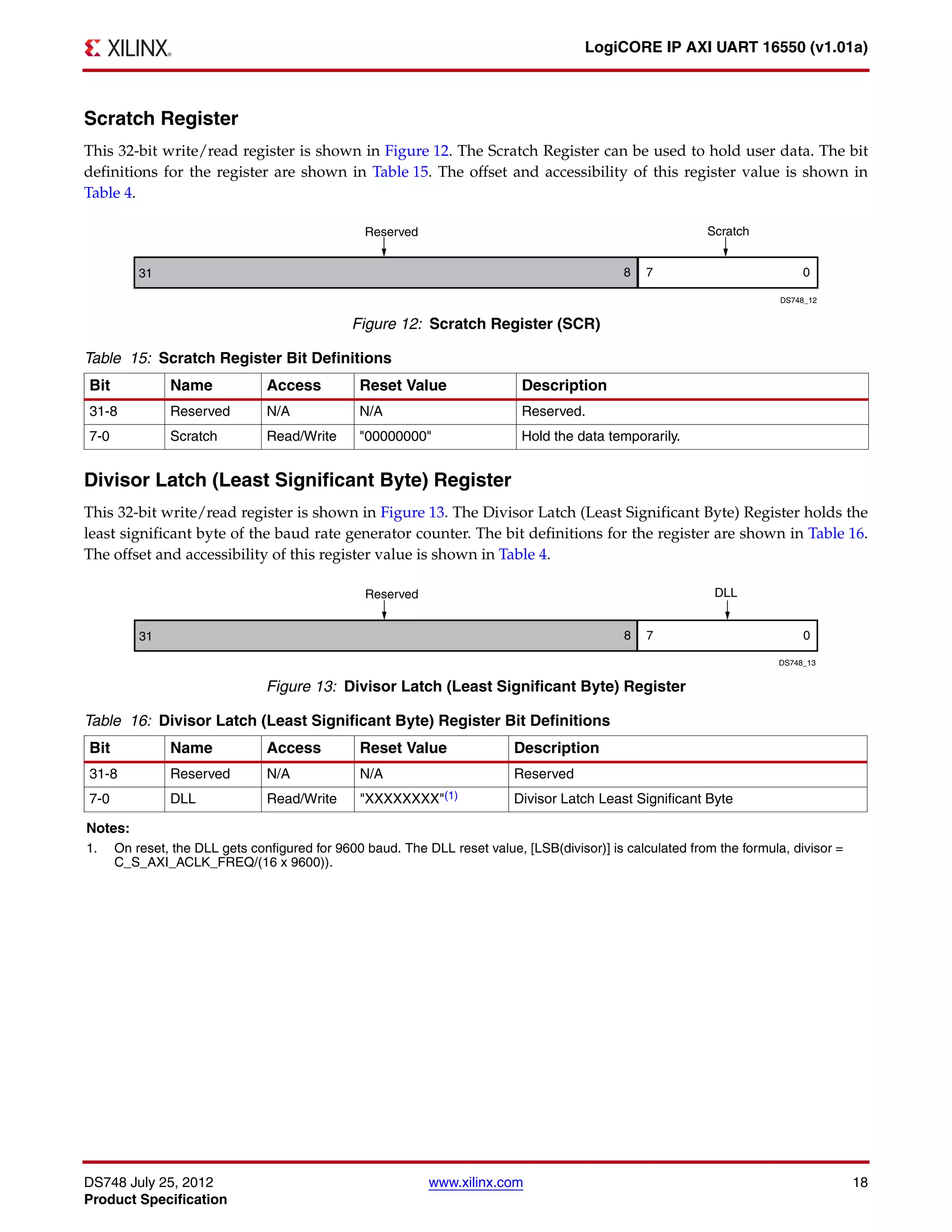 DS748 July 25, 2012 www.xilinx.com 18
Product Specification
LogiCORE IP AXI UART 16550 (v1.01a)
Scratch Register
This 32-bit write/read register is shown in Figure 12. The Scratch Register can be used to hold user data. The bit
definitions for the register are shown in Table 15. The offset and accessibility of this register value is shown in
Table 4.
Divisor Latch (Least Significant Byte) Register
This 32-bit write/read register is shown in Figure 13. The Divisor Latch (Least Significant Byte) Register holds the
least significant byte of the baud rate generator counter. The bit definitions for the register are shown in Table 16.
The offset and accessibility of this register value is shown in Table 4.
X-Ref Target - Figure 12
Figure 12: Scratch Register (SCR)
Table 15: Scratch Register Bit Definitions
Bit Name Access Reset Value Description
31-8 Reserved N/A N/A Reserved.
7-0 Scratch Read/Write "00000000" Hold the data temporarily.
X-Ref Target - Figure 13
Figure 13: Divisor Latch (Least Significant Byte) Register
Table 16: Divisor Latch (Least Significant Byte) Register Bit Definitions
Bit Name Access Reset Value Description
31-8 Reserved N/A N/A Reserved
7-0 DLL Read/Write "XXXXXXXX"(1) Divisor Latch Least Significant Byte
Notes:
1. On reset, the DLL gets configured for 9600 baud. The DLL reset value, [LSB(divisor)] is calculated from the formula, divisor =
C_S_AXI_ACLK_FREQ/(16 x 9600)).
 