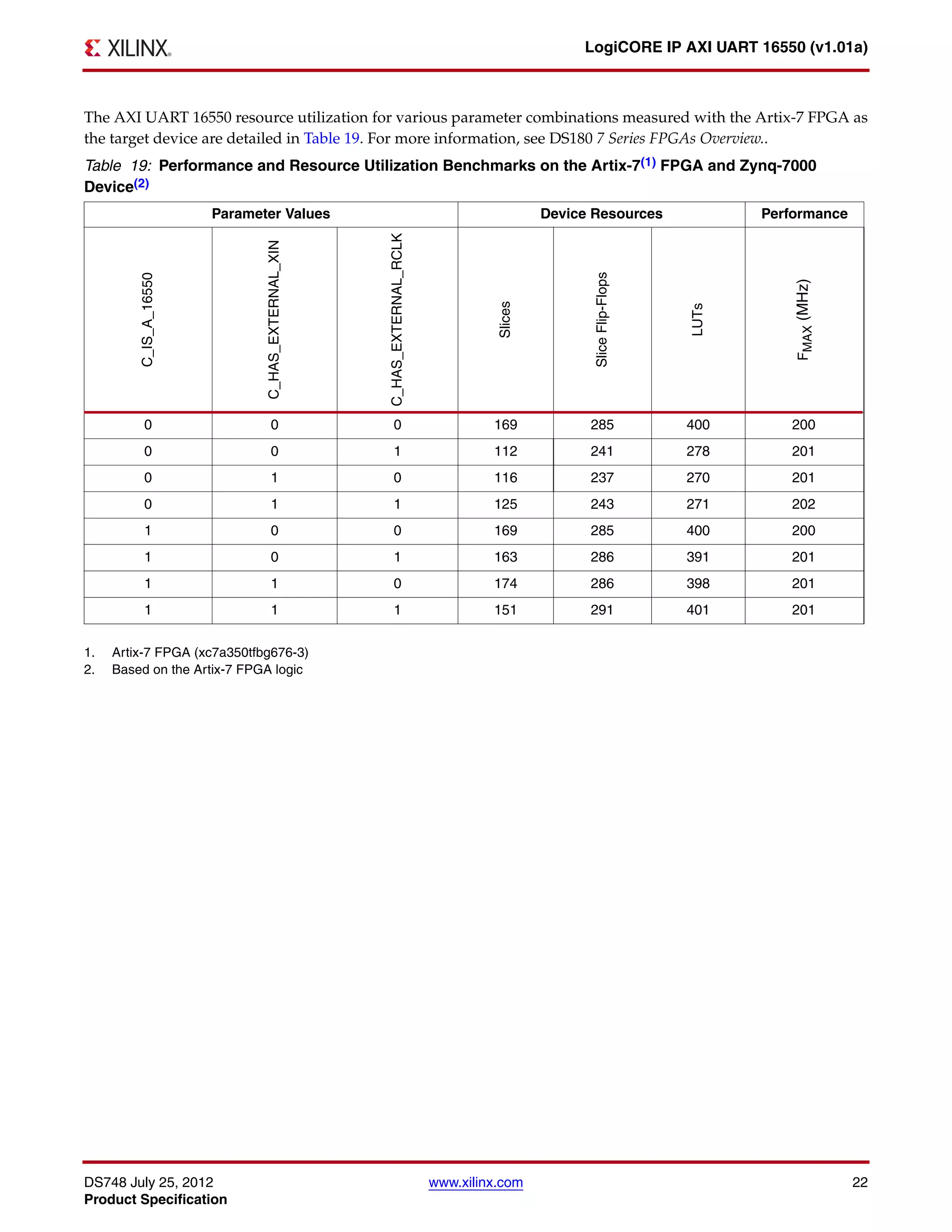 DS748 July 25, 2012 www.xilinx.com 22
Product Specification
LogiCORE IP AXI UART 16550 (v1.01a)
The AXI UART 16550 resource utilization for various parameter combinations measured with the Artix-7 FPGA as
the target device are detailed in Table 19. For more information, see DS180 7 Series FPGAs Overview..
1. Artix-7 FPGA (xc7a350tfbg676-3)
2. Based on the Artix-7 FPGA logic
Table 19: Performance and Resource Utilization Benchmarks on the Artix-7(1) FPGA and Zynq-7000
Device(2)
Parameter Values Device Resources Performance
C_IS_A_16550
C_HAS_EXTERNAL_XIN
C_HAS_EXTERNAL_RCLK
Slices
SliceFlip-Flops
LUTs
FMAX(MHz)
0 0 0 169 285 400 200
0 0 1 112 241 278 201
0 1 0 116 237 270 201
0 1 1 125 243 271 202
1 0 0 169 285 400 200
1 0 1 163 286 391 201
1 1 0 174 286 398 201
1 1 1 151 291 401 201
 