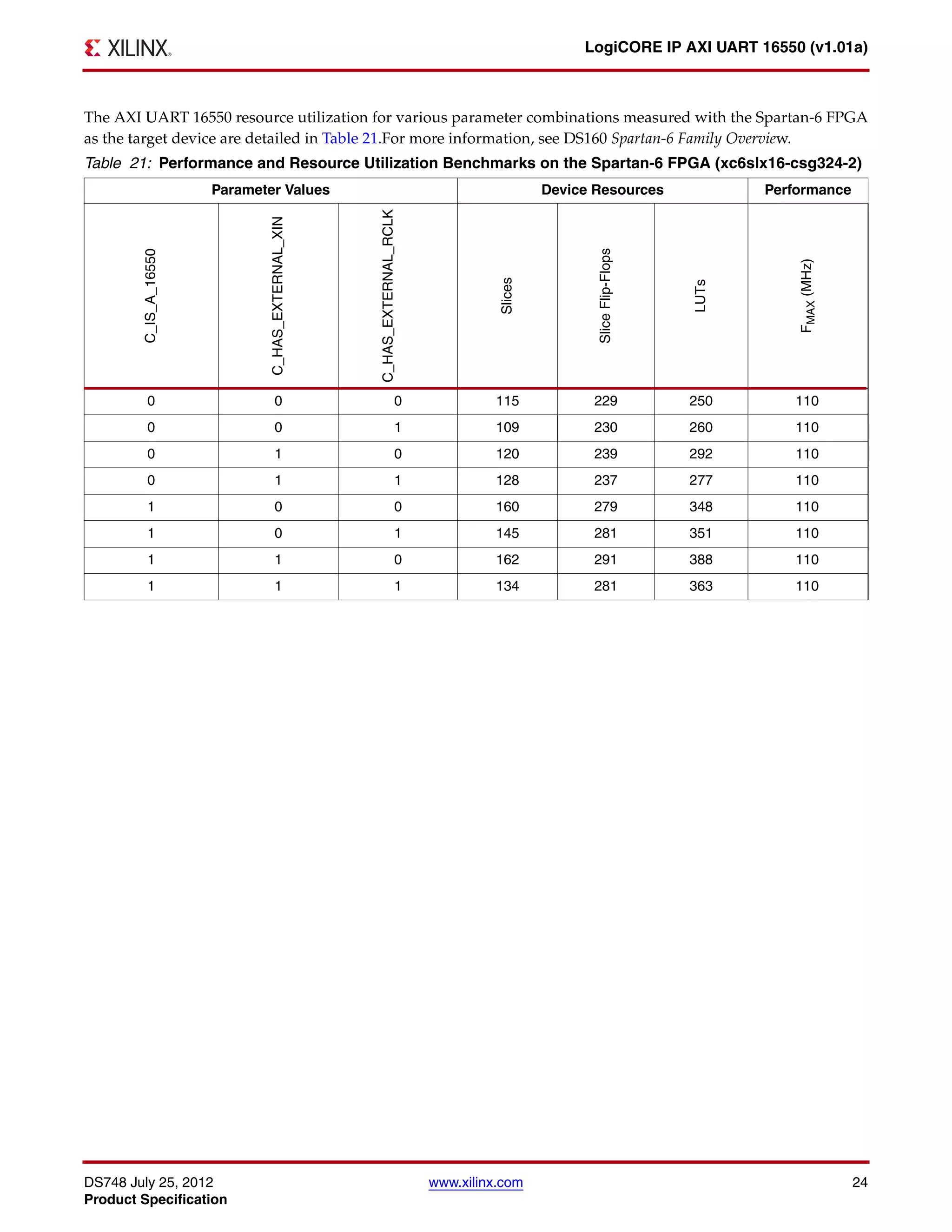 DS748 July 25, 2012 www.xilinx.com 24
Product Specification
LogiCORE IP AXI UART 16550 (v1.01a)
The AXI UART 16550 resource utilization for various parameter combinations measured with the Spartan-6 FPGA
as the target device are detailed in Table 21.For more information, see DS160 Spartan-6 Family Overview.
Table 21: Performance and Resource Utilization Benchmarks on the Spartan-6 FPGA (xc6slx16-csg324-2)
Parameter Values Device Resources Performance
C_IS_A_16550
C_HAS_EXTERNAL_XIN
C_HAS_EXTERNAL_RCLK
Slices
SliceFlip-Flops
LUTs
FMAX(MHz)
0 0 0 115 229 250 110
0 0 1 109 230 260 110
0 1 0 120 239 292 110
0 1 1 128 237 277 110
1 0 0 160 279 348 110
1 0 1 145 281 351 110
1 1 0 162 291 388 110
1 1 1 134 281 363 110
 