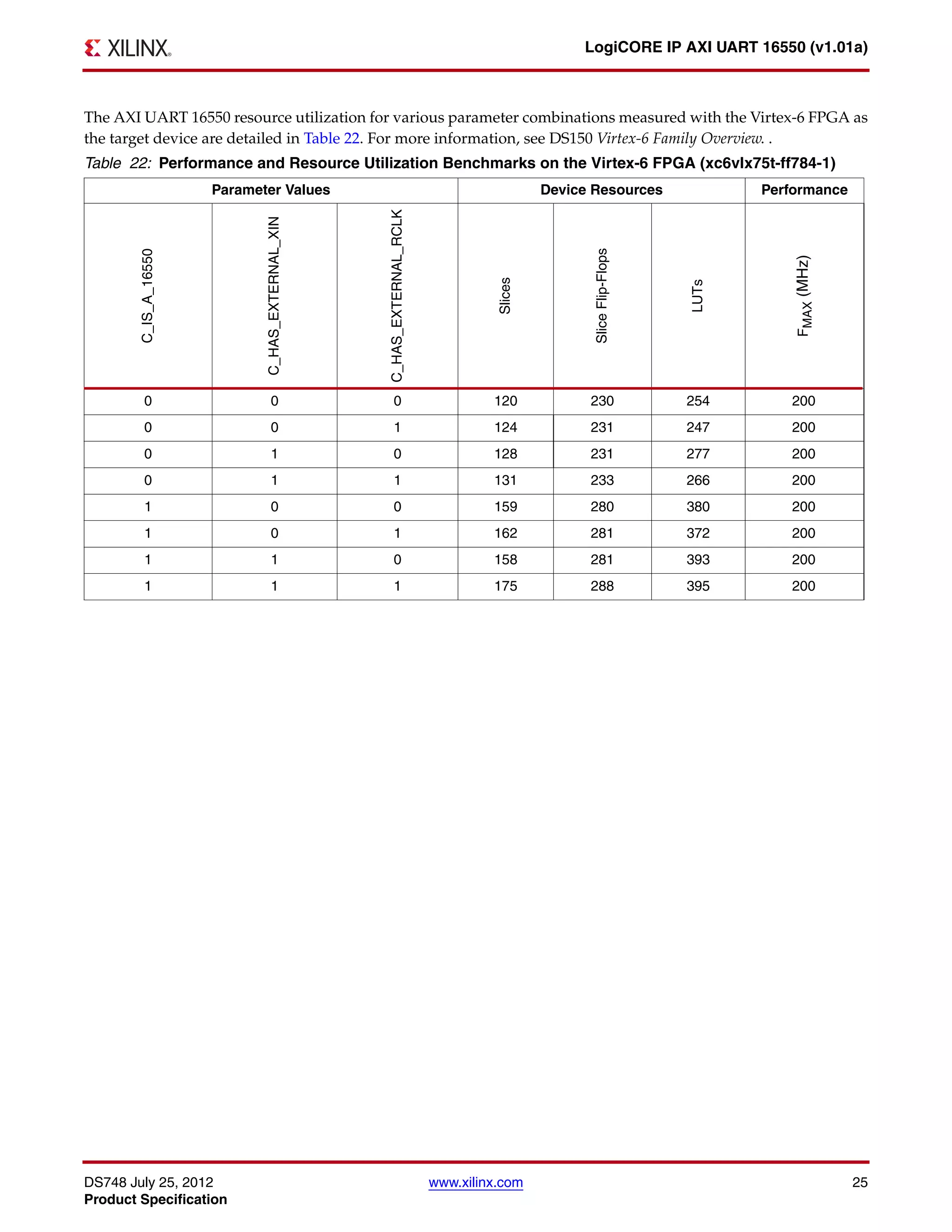 DS748 July 25, 2012 www.xilinx.com 25
Product Specification
LogiCORE IP AXI UART 16550 (v1.01a)
The AXI UART 16550 resource utilization for various parameter combinations measured with the Virtex-6 FPGA as
the target device are detailed in Table 22. For more information, see DS150 Virtex-6 Family Overview. .
Table 22: Performance and Resource Utilization Benchmarks on the Virtex-6 FPGA (xc6vlx75t-ff784-1)
Parameter Values Device Resources Performance
C_IS_A_16550
C_HAS_EXTERNAL_XIN
C_HAS_EXTERNAL_RCLK
Slices
SliceFlip-Flops
LUTs
FMAX(MHz)
0 0 0 120 230 254 200
0 0 1 124 231 247 200
0 1 0 128 231 277 200
0 1 1 131 233 266 200
1 0 0 159 280 380 200
1 0 1 162 281 372 200
1 1 0 158 281 393 200
1 1 1 175 288 395 200
 