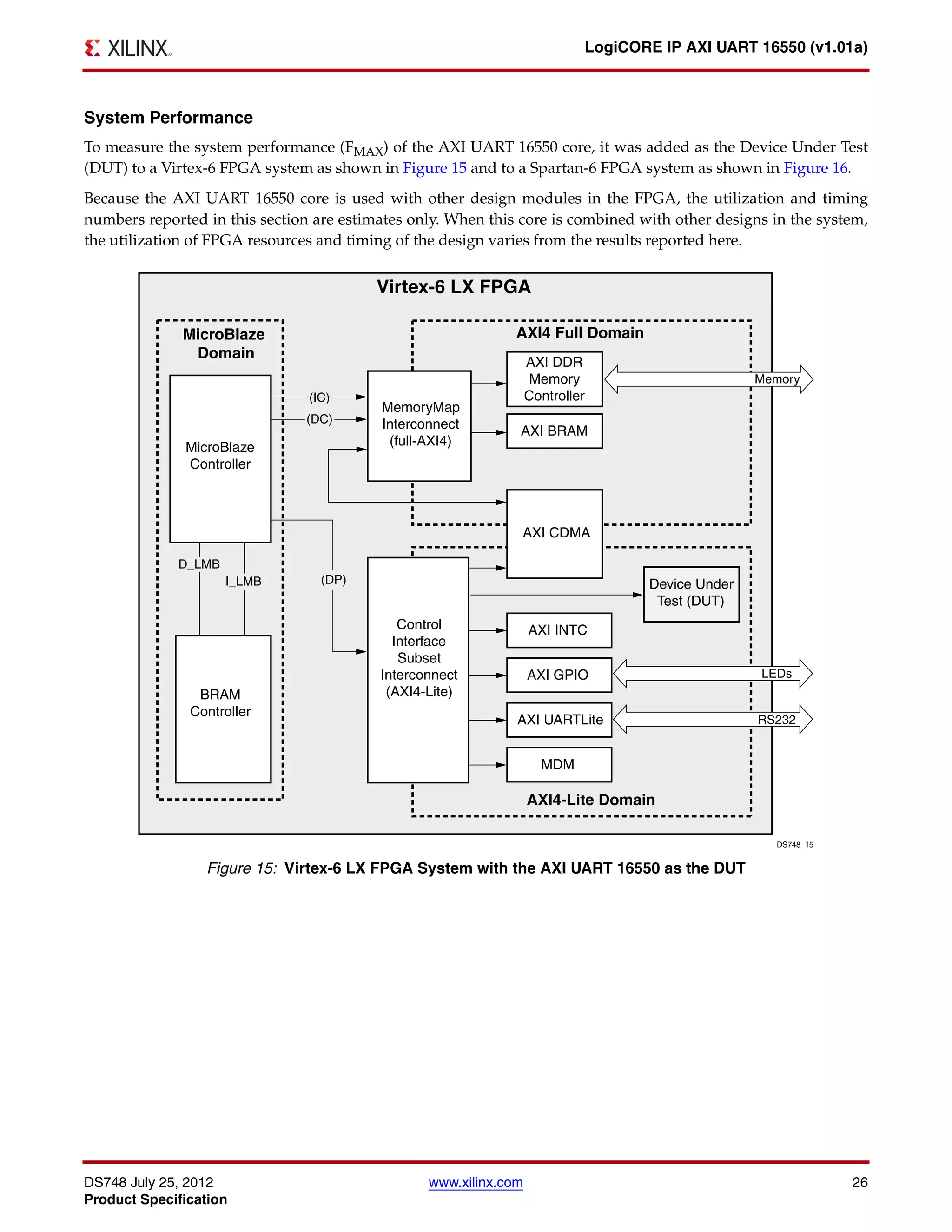 DS748 July 25, 2012 www.xilinx.com 26
Product Specification
LogiCORE IP AXI UART 16550 (v1.01a)
System Performance
To measure the system performance (FMAX) of the AXI UART 16550 core, it was added as the Device Under Test
(DUT) to a Virtex-6 FPGA system as shown in Figure 15 and to a Spartan-6 FPGA system as shown in Figure 16.
Because the AXI UART 16550 core is used with other design modules in the FPGA, the utilization and timing
numbers reported in this section are estimates only. When this core is combined with other designs in the system,
the utilization of FPGA resources and timing of the design varies from the results reported here.
X-Ref Target - Figure 15
Figure 15: Virtex-6 LX FPGA System with the AXI UART 16550 as the DUT
 