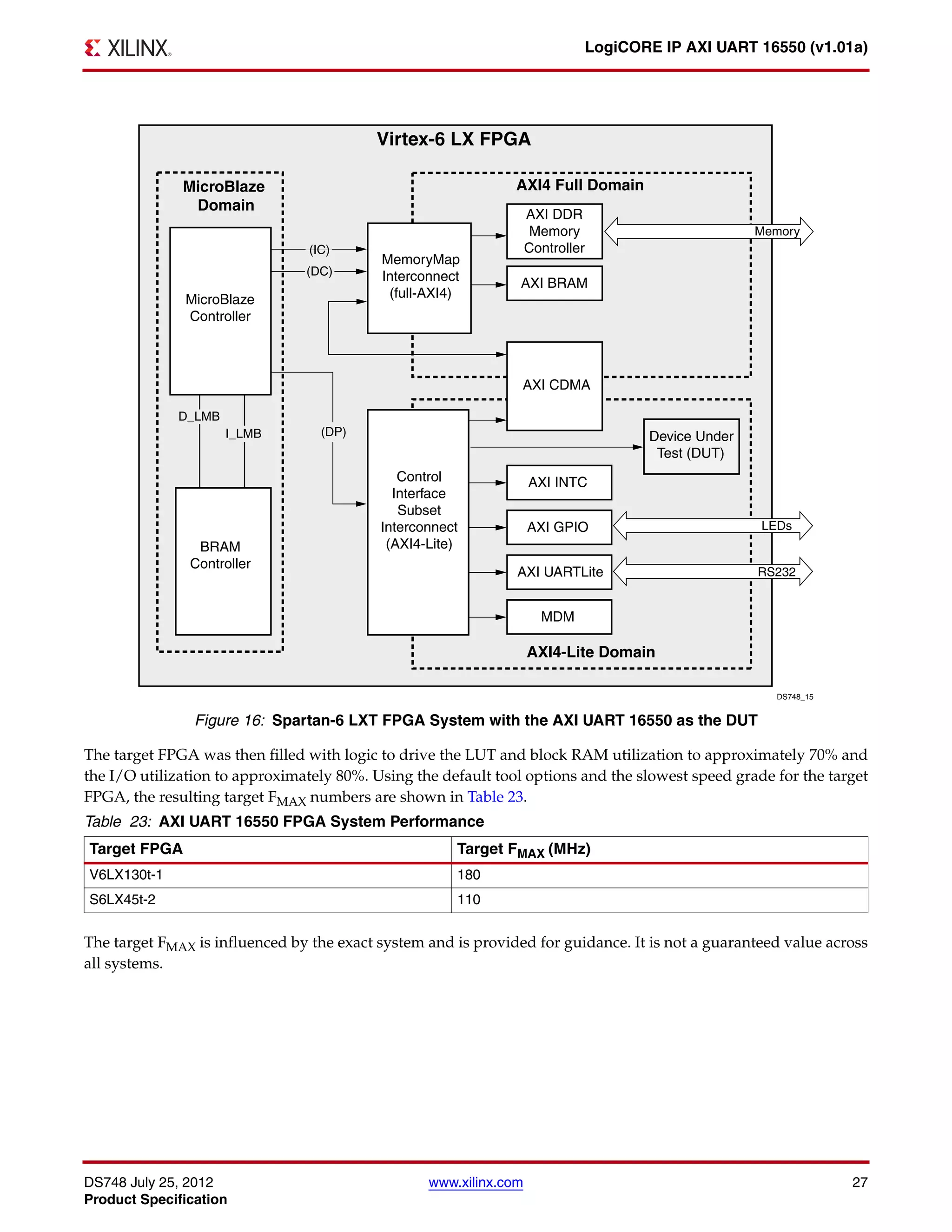 DS748 July 25, 2012 www.xilinx.com 27
Product Specification
LogiCORE IP AXI UART 16550 (v1.01a)
The target FPGA was then filled with logic to drive the LUT and block RAM utilization to approximately 70% and
the I/O utilization to approximately 80%. Using the default tool options and the slowest speed grade for the target
FPGA, the resulting target FMAX numbers are shown in Table 23.
The target FMAX is influenced by the exact system and is provided for guidance. It is not a guaranteed value across
all systems.
X-Ref Target - Figure 16
Figure 16: Spartan-6 LXT FPGA System with the AXI UART 16550 as the DUT
Table 23: AXI UART 16550 FPGA System Performance
Target FPGA Target FMAX (MHz)
V6LX130t-1 180
S6LX45t-2 110
 