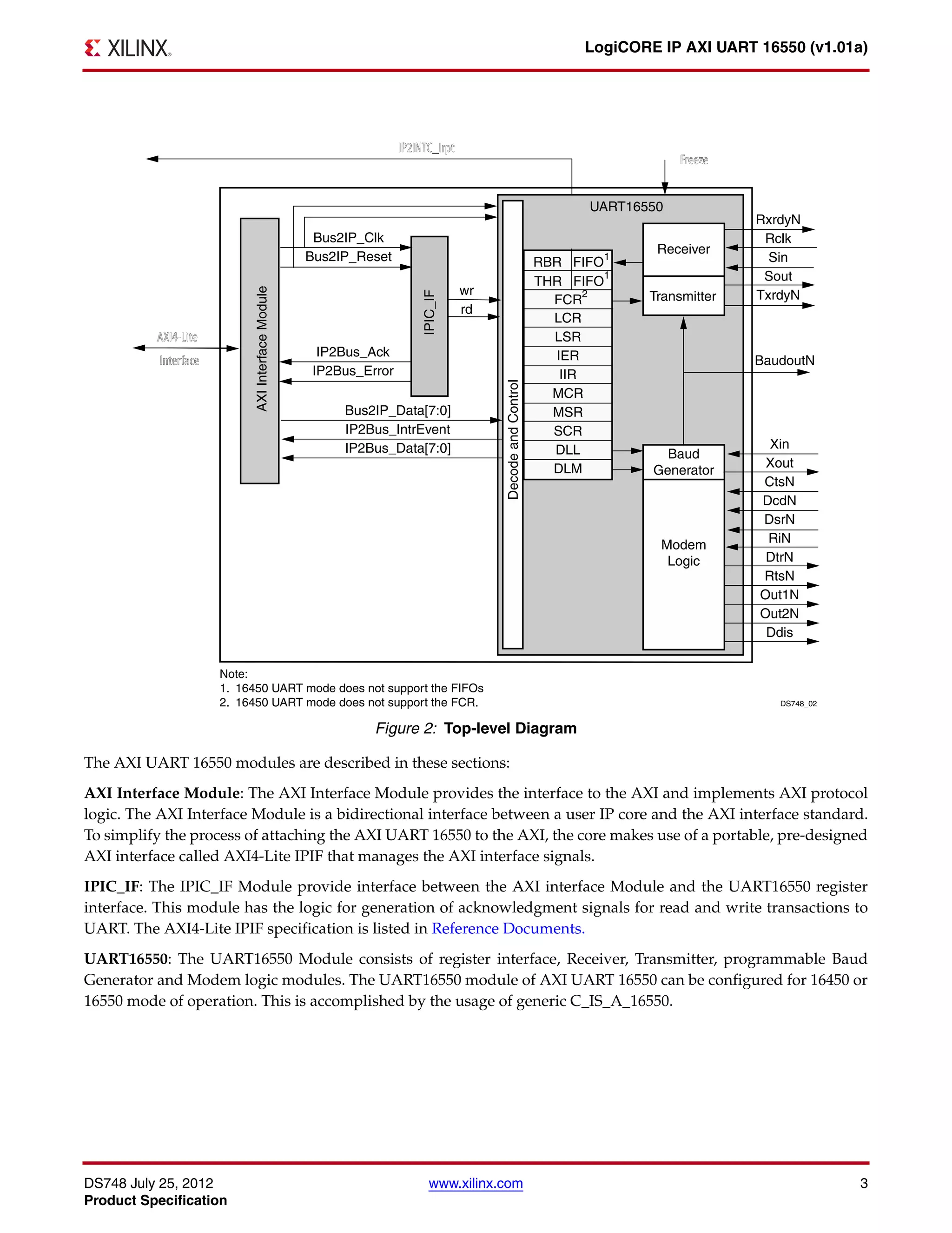 DS748 July 25, 2012 www.xilinx.com 3
Product Specification
LogiCORE IP AXI UART 16550 (v1.01a)
The AXI UART 16550 modules are described in these sections:
AXI Interface Module: The AXI Interface Module provides the interface to the AXI and implements AXI protocol
logic. The AXI Interface Module is a bidirectional interface between a user IP core and the AXI interface standard.
To simplify the process of attaching the AXI UART 16550 to the AXI, the core makes use of a portable, pre-designed
AXI interface called AXI4-Lite IPIF that manages the AXI interface signals.
IPIC_IF: The IPIC_IF Module provide interface between the AXI interface Module and the UART16550 register
interface. This module has the logic for generation of acknowledgment signals for read and write transactions to
UART. The AXI4-Lite IPIF specification is listed in Reference Documents.
UART16550: The UART16550 Module consists of register interface, Receiver, Transmitter, programmable Baud
Generator and Modem logic modules. The UART16550 module of AXI UART 16550 can be configured for 16450 or
16550 mode of operation. This is accomplished by the usage of generic C_IS_A_16550.
X-Ref Target - Figure 2
Figure 2: Top-level Diagram
 