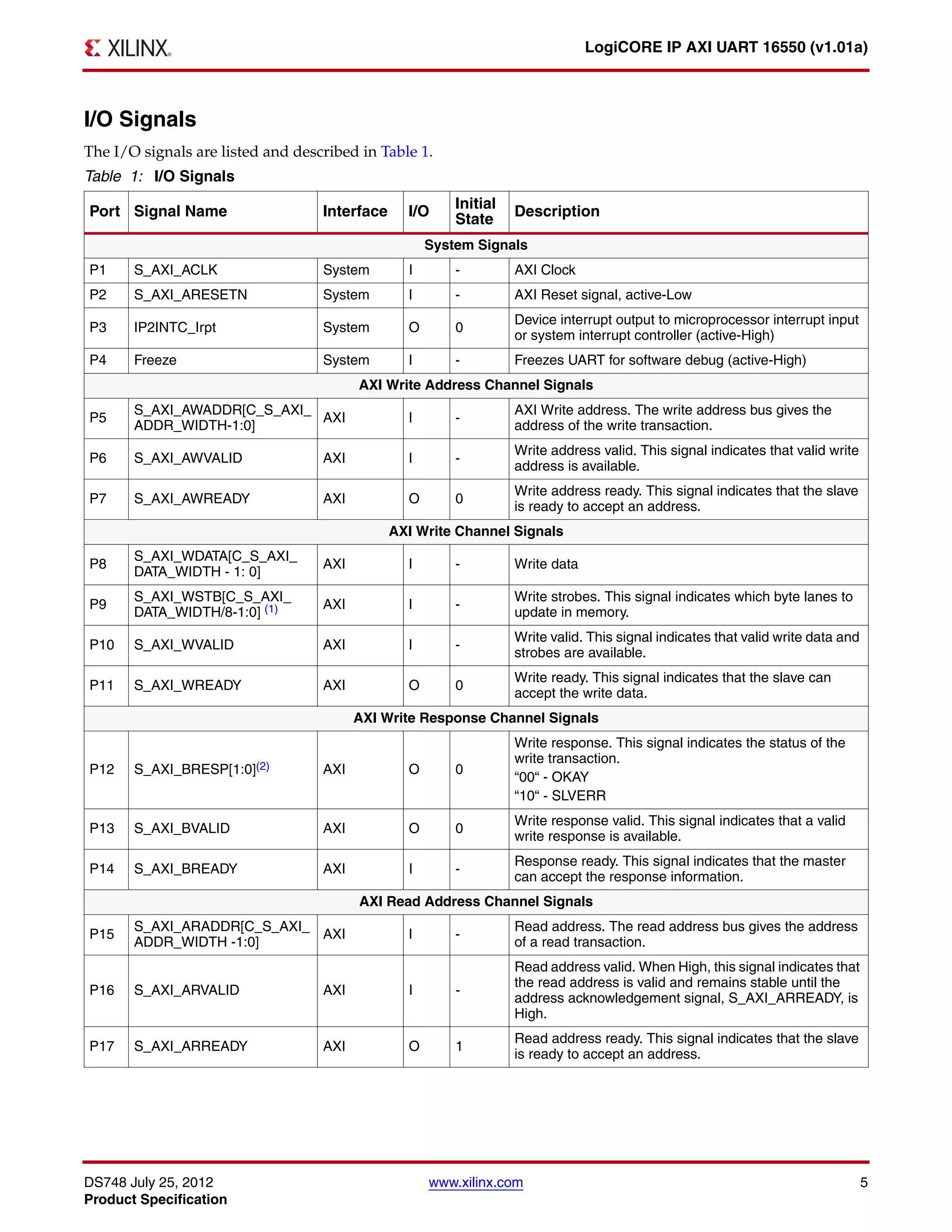 DS748 July 25, 2012 www.xilinx.com 5
Product Specification
LogiCORE IP AXI UART 16550 (v1.01a)
I/O Signals
The I/O signals are listed and described in Table 1.
Table 1: I/O Signals
Port Signal Name Interface I/O
Initial
State
Description
System Signals
P1 S_AXI_ACLK System I - AXI Clock
P2 S_AXI_ARESETN System I - AXI Reset signal, active-Low
P3 IP2INTC_Irpt System O 0
Device interrupt output to microprocessor interrupt input
or system interrupt controller (active-High)
P4 Freeze System I - Freezes UART for software debug (active-High)
AXI Write Address Channel Signals
P5
S_AXI_AWADDR[C_S_AXI_
ADDR_WIDTH-1:0]
AXI I -
AXI Write address. The write address bus gives the
address of the write transaction.
P6 S_AXI_AWVALID AXI I -
Write address valid. This signal indicates that valid write
address is available.
P7 S_AXI_AWREADY AXI O 0
Write address ready. This signal indicates that the slave
is ready to accept an address.
AXI Write Channel Signals
P8
S_AXI_WDATA[C_S_AXI_
DATA_WIDTH - 1: 0]
AXI I - Write data
P9
S_AXI_WSTB[C_S_AXI_
DATA_WIDTH/8-1:0] (1) AXI I -
Write strobes. This signal indicates which byte lanes to
update in memory.
P10 S_AXI_WVALID AXI I -
Write valid. This signal indicates that valid write data and
strobes are available.
P11 S_AXI_WREADY AXI O 0
Write ready. This signal indicates that the slave can
accept the write data.
AXI Write Response Channel Signals
P12 S_AXI_BRESP[1:0](2) AXI O 0
Write response. This signal indicates the status of the
write transaction.
“00“ - OKAY
“10“ - SLVERR
P13 S_AXI_BVALID AXI O 0
Write response valid. This signal indicates that a valid
write response is available.
P14 S_AXI_BREADY AXI I -
Response ready. This signal indicates that the master
can accept the response information.
AXI Read Address Channel Signals
P15
S_AXI_ARADDR[C_S_AXI_
ADDR_WIDTH -1:0]
AXI I -
Read address. The read address bus gives the address
of a read transaction.
P16 S_AXI_ARVALID AXI I -
Read address valid. When High, this signal indicates that
the read address is valid and remains stable until the
address acknowledgement signal, S_AXI_ARREADY, is
High.
P17 S_AXI_ARREADY AXI O 1
Read address ready. This signal indicates that the slave
is ready to accept an address.
 