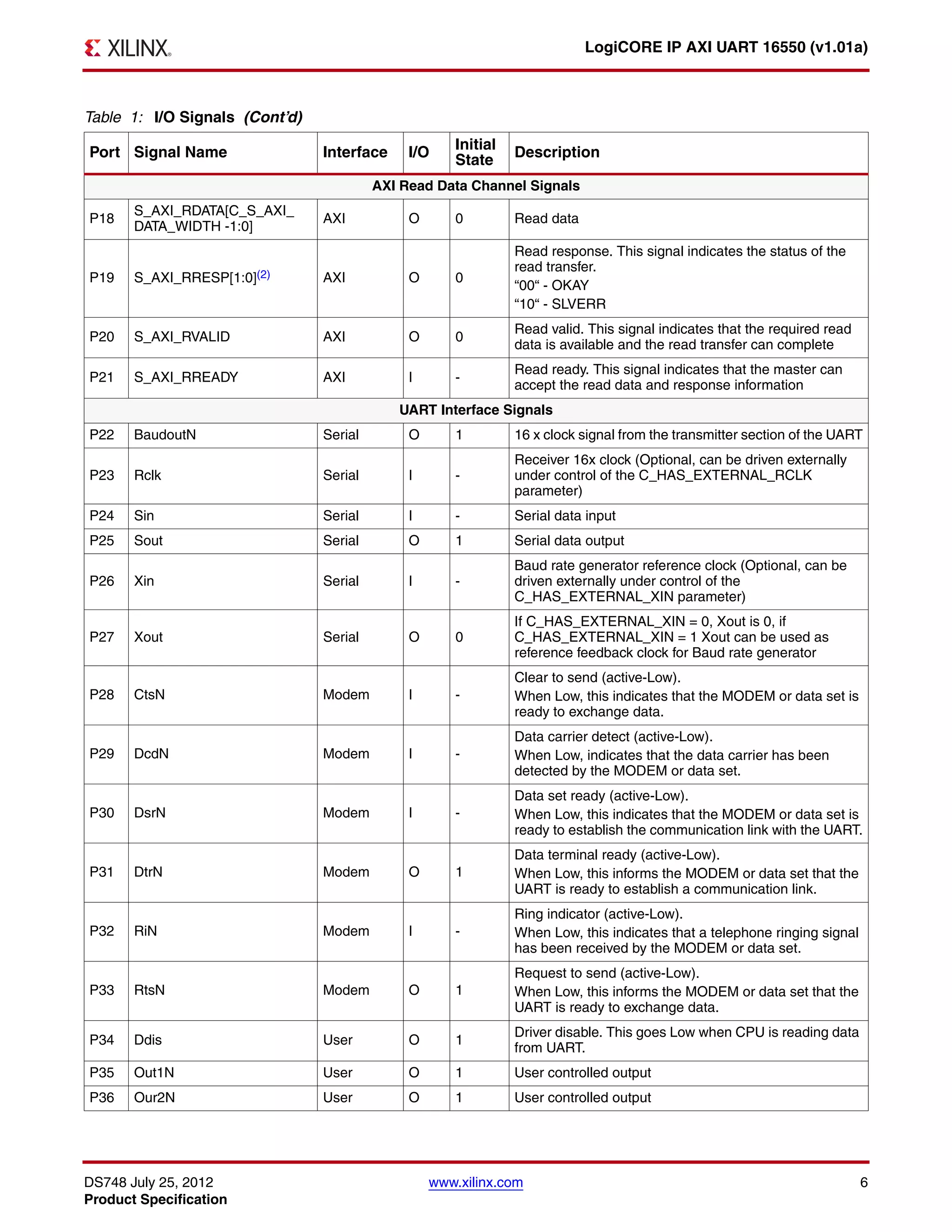 DS748 July 25, 2012 www.xilinx.com 6
Product Specification
LogiCORE IP AXI UART 16550 (v1.01a)
AXI Read Data Channel Signals
P18
S_AXI_RDATA[C_S_AXI_
DATA_WIDTH -1:0]
AXI O 0 Read data
P19 S_AXI_RRESP[1:0](2) AXI O 0
Read response. This signal indicates the status of the
read transfer.
“00“ - OKAY
“10“ - SLVERR
P20 S_AXI_RVALID AXI O 0
Read valid. This signal indicates that the required read
data is available and the read transfer can complete
P21 S_AXI_RREADY AXI I -
Read ready. This signal indicates that the master can
accept the read data and response information
UART Interface Signals
P22 BaudoutN Serial O 1 16 x clock signal from the transmitter section of the UART
P23 Rclk Serial I -
Receiver 16x clock (Optional, can be driven externally
under control of the C_HAS_EXTERNAL_RCLK
parameter)
P24 Sin Serial I - Serial data input
P25 Sout Serial O 1 Serial data output
P26 Xin Serial I -
Baud rate generator reference clock (Optional, can be
driven externally under control of the
C_HAS_EXTERNAL_XIN parameter)
P27 Xout Serial O 0
If C_HAS_EXTERNAL_XIN = 0, Xout is 0, if
C_HAS_EXTERNAL_XIN = 1 Xout can be used as
reference feedback clock for Baud rate generator
P28 CtsN Modem I -
Clear to send (active-Low).
When Low, this indicates that the MODEM or data set is
ready to exchange data.
P29 DcdN Modem I -
Data carrier detect (active-Low).
When Low, indicates that the data carrier has been
detected by the MODEM or data set.
P30 DsrN Modem I -
Data set ready (active-Low).
When Low, this indicates that the MODEM or data set is
ready to establish the communication link with the UART.
P31 DtrN Modem O 1
Data terminal ready (active-Low).
When Low, this informs the MODEM or data set that the
UART is ready to establish a communication link.
P32 RiN Modem I -
Ring indicator (active-Low).
When Low, this indicates that a telephone ringing signal
has been received by the MODEM or data set.
P33 RtsN Modem O 1
Request to send (active-Low).
When Low, this informs the MODEM or data set that the
UART is ready to exchange data.
P34 Ddis User O 1
Driver disable. This goes Low when CPU is reading data
from UART.
P35 Out1N User O 1 User controlled output
P36 Our2N User O 1 User controlled output
Table 1: I/O Signals (Cont’d)
Port Signal Name Interface I/O
Initial
State
Description
 