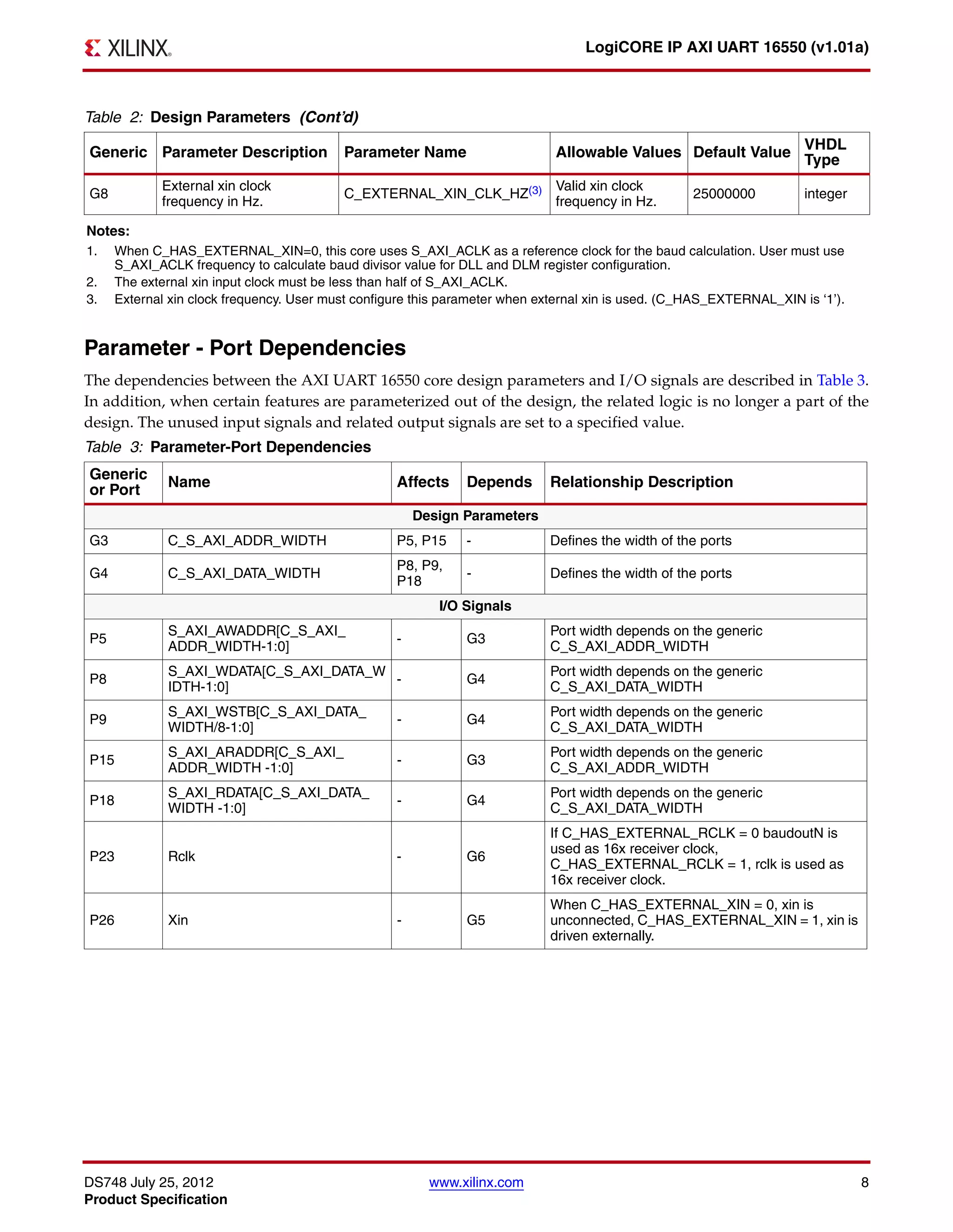 DS748 July 25, 2012 www.xilinx.com 8
Product Specification
LogiCORE IP AXI UART 16550 (v1.01a)
Parameter - Port Dependencies
The dependencies between the AXI UART 16550 core design parameters and I/O signals are described in Table 3.
In addition, when certain features are parameterized out of the design, the related logic is no longer a part of the
design. The unused input signals and related output signals are set to a specified value.
G8
External xin clock
frequency in Hz.
C_EXTERNAL_XIN_CLK_HZ(3) Valid xin clock
frequency in Hz.
25000000 integer
Notes:
1. When C_HAS_EXTERNAL_XIN=0, this core uses S_AXI_ACLK as a reference clock for the baud calculation. User must use
S_AXI_ACLK frequency to calculate baud divisor value for DLL and DLM register configuration.
2. The external xin input clock must be less than half of S_AXI_ACLK.
3. External xin clock frequency. User must configure this parameter when external xin is used. (C_HAS_EXTERNAL_XIN is ‘1’).
Table 3: Parameter-Port Dependencies
Generic
or Port
Name Affects Depends Relationship Description
Design Parameters
G3 C_S_AXI_ADDR_WIDTH P5, P15 - Defines the width of the ports
G4 C_S_AXI_DATA_WIDTH
P8, P9,
P18
- Defines the width of the ports
I/O Signals
P5
S_AXI_AWADDR[C_S_AXI_
ADDR_WIDTH-1:0]
- G3
Port width depends on the generic
C_S_AXI_ADDR_WIDTH
P8
S_AXI_WDATA[C_S_AXI_DATA_W
IDTH-1:0]
- G4
Port width depends on the generic
C_S_AXI_DATA_WIDTH
P9
S_AXI_WSTB[C_S_AXI_DATA_
WIDTH/8-1:0]
- G4
Port width depends on the generic
C_S_AXI_DATA_WIDTH
P15
S_AXI_ARADDR[C_S_AXI_
ADDR_WIDTH -1:0]
- G3
Port width depends on the generic
C_S_AXI_ADDR_WIDTH
P18
S_AXI_RDATA[C_S_AXI_DATA_
WIDTH -1:0]
- G4
Port width depends on the generic
C_S_AXI_DATA_WIDTH
P23 Rclk - G6
If C_HAS_EXTERNAL_RCLK = 0 baudoutN is
used as 16x receiver clock,
C_HAS_EXTERNAL_RCLK = 1, rclk is used as
16x receiver clock.
P26 Xin - G5
When C_HAS_EXTERNAL_XIN = 0, xin is
unconnected, C_HAS_EXTERNAL_XIN = 1, xin is
driven externally.
Table 2: Design Parameters (Cont’d)
Generic Parameter Description Parameter Name Allowable Values Default Value
VHDL
Type
 