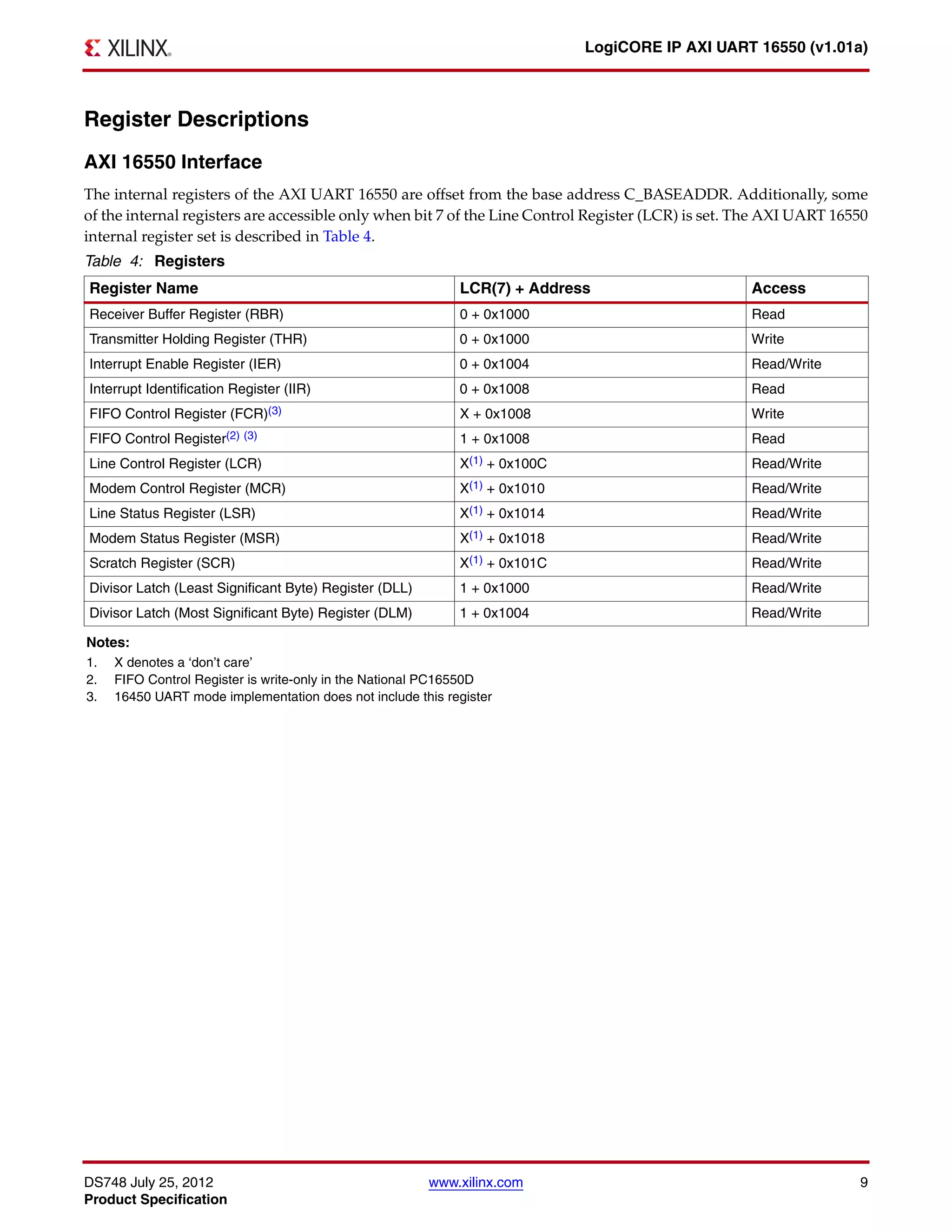 DS748 July 25, 2012 www.xilinx.com 9
Product Specification
LogiCORE IP AXI UART 16550 (v1.01a)
Register Descriptions
AXI 16550 Interface
The internal registers of the AXI UART 16550 are offset from the base address C_BASEADDR. Additionally, some
of the internal registers are accessible only when bit 7 of the Line Control Register (LCR) is set. The AXI UART 16550
internal register set is described in Table 4.
Table 4: Registers
Register Name LCR(7) + Address Access
Receiver Buffer Register (RBR) 0 + 0x1000 Read
Transmitter Holding Register (THR) 0 + 0x1000 Write
Interrupt Enable Register (IER) 0 + 0x1004 Read/Write
Interrupt Identification Register (IIR) 0 + 0x1008 Read
FIFO Control Register (FCR)(3) X + 0x1008 Write
FIFO Control Register(2) (3) 1 + 0x1008 Read
Line Control Register (LCR) X(1) + 0x100C Read/Write
Modem Control Register (MCR) X(1) + 0x1010 Read/Write
Line Status Register (LSR) X(1) + 0x1014 Read/Write
Modem Status Register (MSR) X(1) + 0x1018 Read/Write
Scratch Register (SCR) X(1) + 0x101C Read/Write
Divisor Latch (Least Significant Byte) Register (DLL) 1 + 0x1000 Read/Write
Divisor Latch (Most Significant Byte) Register (DLM) 1 + 0x1004 Read/Write
Notes:
1. X denotes a ‘don’t care’
2. FIFO Control Register is write-only in the National PC16550D
3. 16450 UART mode implementation does not include this register
 