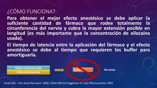 ¿CÓMO FUNCIONA?:
Para obtener el mejor efecto anestésico se debe aplicar la
suficiente cantidad de fármaco que rodee totalmente la
circunferencia del nervio y cubra la mayor extensión posible en
longitud (es más importante que la concentración de xilocaína
usada).
El tiempo de latencia entre la aplicación del fármaco y el efecto
anestésico se debe al tiempo que requieren los buffer para
amortiguarla.
Tejido ambiente ácido
Infección/Isquemia
Buffer No actúa
Grekin RC. J Am Acad Dermatol 2000 ;19(4):599-614 Eggleston ST. Ann Pharmacother 2005
 