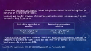 La lidocaína se elimina por hígado, tendrá más presencia en el torrente sanguíneo en
personas on insuficiencia hepática.
Las dosis que pueden provocar efectos indeseables sistémicos (no alergénicos) deben
superar los 5 mg/kg de peso.
La acumulación de CO2 en el paciente favorece la aparición de los efectos adversos de
lidocaína. La práctica de cubrir la cara del paciente con los campos durante anestesia
local favorece la retención de CO2.
Dosis máxima recomendada con
epinefrina
Dosis máxima recomendada sin
epinefrina
Adulto 7 mg/kg (500 mg)
Niños 3.2 mg/ lb
Adulto: 4.4 mg/kg (300 mg)
Niños 2.0 mg/ lb
Grekin RC. J Am Acad Dermatol 2000 ;19(4):599-614 Eggleston ST. Ann Pharmacother 2005
 