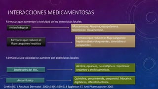 INTERACCIONES MEDICAMENTOSAS
Fármacos que aumentan la toxicidad de los anestésicos locales:
Anticolinérgicos
Fármacos que reducen el
flujo sanguíneo hepático
Muscarinicos: Atropina, escopolamina.
Nicotínicos: Hexametonio.
Fármacos que reducen el flujo sanguíneo
hepático (beta-bloqueantes, cimetidina y
verapamilo).
Fármacos cuya toxicidad se aumente por anestésicos locales:
Depresores del SNC
Antiarrítmico
Alcohol, opiáceos, neurolépticos, hipnóticos,
sedantes y antihistamínicos.
Quinidina, procainamida, propanolol, lidocaína,
digitalicos, difenilhidantoína.
Grekin RC. J Am Acad Dermatol 2000 ;19(4):599-614 Eggleston ST. Ann Pharmacother 2005
 