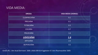 VIDA MEDIA:
DROGA: VIDA MEDIA (HORAS):
CLORPROCAÍNA 0.1
PROCAÍNA 0.1
TETRACAÍNA 0.3
COCAÍNA 0.7
PRILOCAÍNA 1.6
LIDOCAÍNA 1.6
ARTICAÍNA 2.0
BUPIVACAÍNA 3.5
Grekin RC. J Am Acad Dermatol 2000 ;19(4):599-614 Eggleston ST. Ann Pharmacother 2005
 