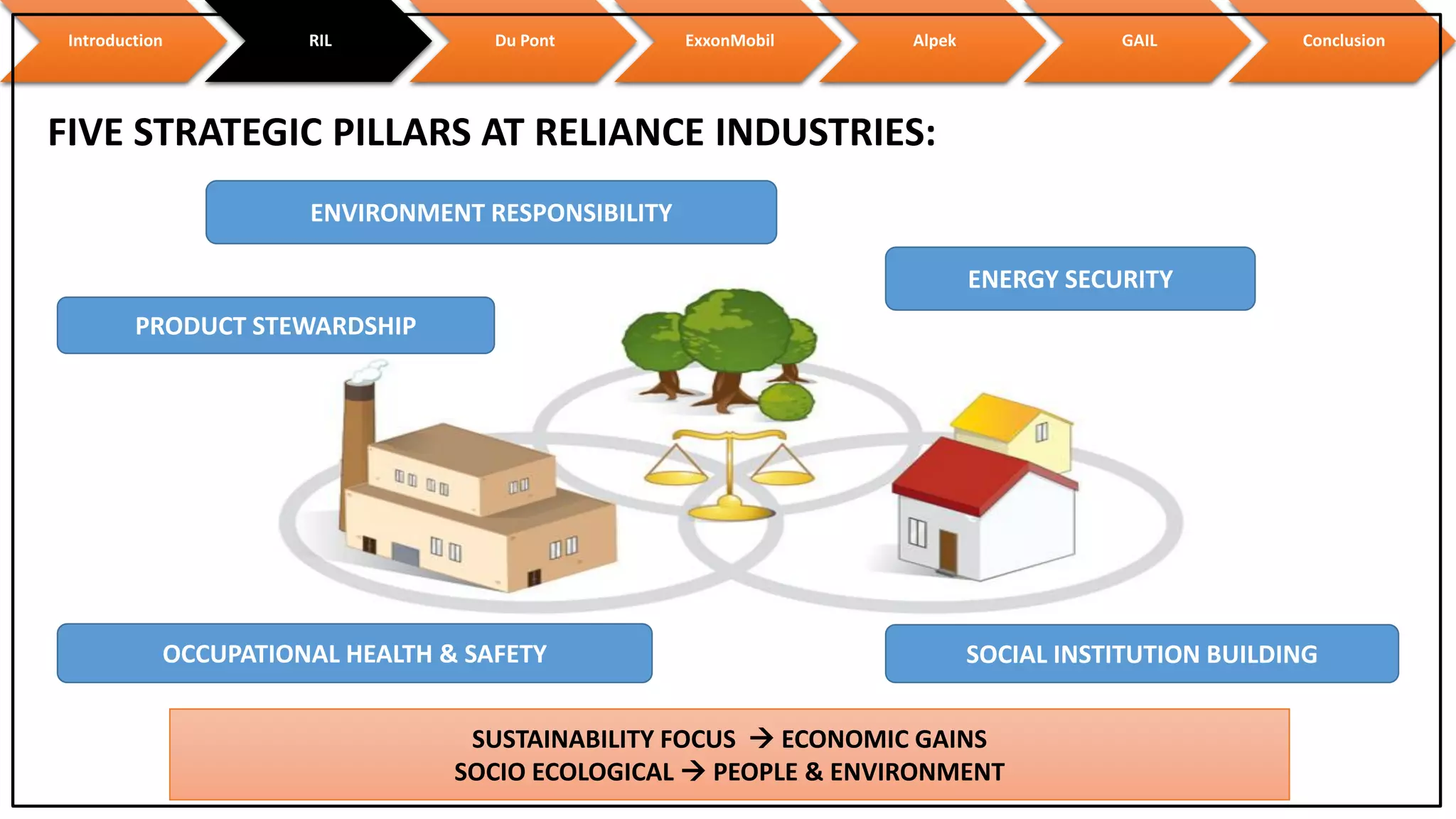 Intro About Ril (Ximb) sustainability - petrochemical industry | PDF