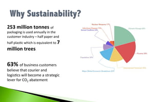 253	million	tonnes	of	
packaging	is	used	annually	in	the	
customer	industry	–	half	paper	and	
half	plas6c	which	is	equivalent	to	7	
million	trees
63%	of	business	customers	
believe	that	courier	and	
logis6cs	will	become	a	strategic	
lever	for	CO2	abatement
 