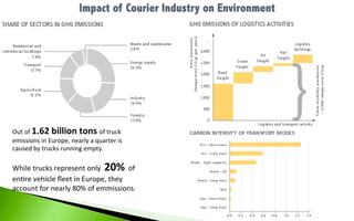 Out	of	1.62	billion	tons	of	truck	
emissions	in	Europe,	nearly	a	quarter	is	
caused	by	trucks	running	empty.
While	trucks	represent	only		20%	of	
en6re	vehicle	ﬂeet	in	Europe,	they	
account	for	nearly	80%	of	emmissions.
 