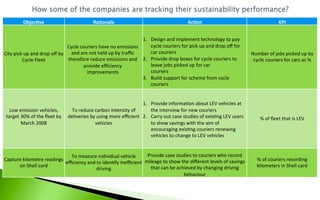 Objec8ve		 Ra8onale	 Ac8on	 KPI	
City	pick	up	and	drop	oﬀ	by	
Cycle	Fleet	
1.  Design	and	implement	technology	to	pay	
cycle	couriers	for	pick	up	and	drop	oﬀ	for	
car	couriers					
2.  Provide	drop	boxes	for	cycle	couriers	to	
leave	jobs	picked	up	for	car	
couriers		
3.  Build	support	for	scheme	from	cycle	
couriers	
Number	of	jobs	picked	up	by	
cycle	couriers	for	cars	as	%	
	
	
	
Low	emission	vehicles,	
target	30%	of	the	ﬂeet	by	
March	2008	
	
	
	
To	reduce	carbon	intensity	of	
deliveries	by	using	more	eﬃcient	
vehicles	
1.  Provide	informa6on	about	LEV	vehicles	at	
the	interview	for	new	couriers	
2.  Carry	out	case	studies	of	exis6ng	LEV	users	
to	show	savings	with	the	aim	of	
encouraging	exis6ng	couriers	renewing	
vehicles	to	change	to	LEV	vehicles	
%	of	ﬂeet	that	is	LEV	
Capture	kilometre	readings	
on	Shell	card	
To	measure	individual	vehicle	
eﬃciency	and	to	iden6fy	ineﬃcient	
driving	
Provide	case	studies	to	couriers	who	record	
mileage	to	show	the	diﬀerent	levels	of	savings	
that	can	be	achieved	by	changing	driving	
behaviour	
%	of	couriers	recording	
kilometers	in	Shell	card	
Cycle	couriers	have	no	emissions	
and	are	not	held	up	by	traﬃc	
therefore	reduce	emissions	and	
provide	eﬃciency	
improvements	
 