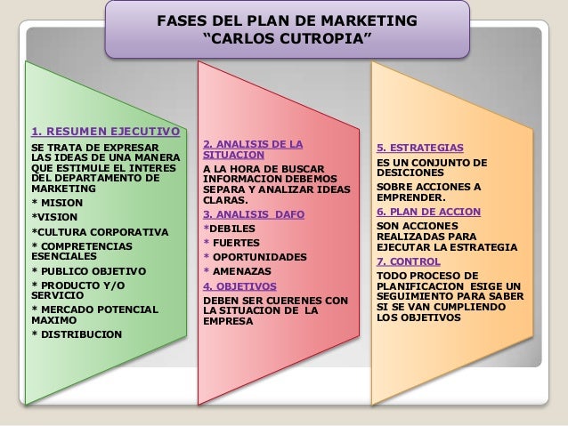 Fases De Plan De Marketing - 