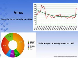 Virus
Distintos tipos de virus/gusanos en 2006
Evolución de los virus durante 2006
 