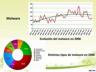 Malware
Distintos tipos de malware en 2006
Evolución del malware en 2006
 