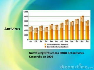 Antivirus
Nuevos registros en las BBDD del antivirus
Kaspersky en 2006
 