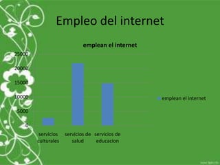 Empleo del internet
                             emplean el internet
25000

20000

15000

10000                                              emplean el internet

5000

    0
         servicios   servicios de servicios de
        culturales      salud      educacion
 