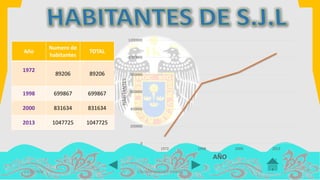 Año
Numero de
habitantes
TOTAL
1972
89206 89206
1998 699867 699867
2000 831634 831634
2013 1047725 1047725
14/07/2016 COLOMA LEANDRO XIMENA
0
200000
400000
600000
800000
1000000
1200000
1972 1998 2000 2013
HABITANTES
AÑO
 
