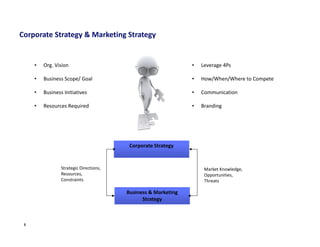 Strategic Marketing: Session 1: Market Driven Strategies | PDF
