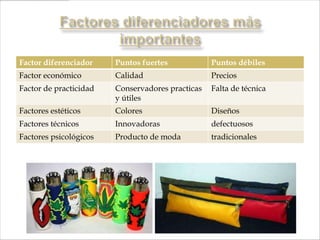 Factor diferenciador    Puntos fuertes            Puntos débiles
Factor económico        Calidad                   Precios
Factor de practicidad   Conservadores practicas   Falta de técnica
                        y útiles
Factores estéticos      Colores                   Diseños
Factores técnicos       Innovadoras               defectuosos
Factores psicológicos   Producto de moda          tradicionales
 