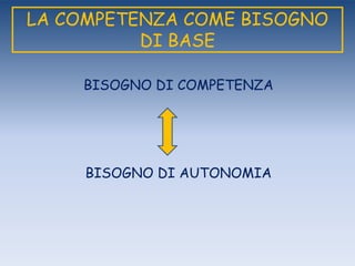 LA COMPETENZA COME BISOGNO
DI BASE
BISOGNO DI COMPETENZA
BISOGNO DI AUTONOMIA
 