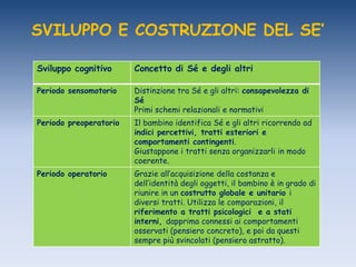 SVILUPPO E COSTRUZIONE DEL SE’
Sviluppo cognitivo Concetto di Sé e degli altri
Periodo sensomotorio Distinzione tra Sé e gli altri: consapevolezza di
Sé
Primi schemi relazionali e normativi
Periodo preoperatorio Il bambino identifica Sé e gli altri ricorrendo ad
indici percettivi, tratti esteriori e
comportamenti contingenti.
Giustappone i tratti senza organizzarli in modo
coerente.
Periodo operatorio Grazie all‟acquisizione della costanza e
dell‟identità degli oggetti, il bambino è in grado di
riunire in un costrutto globale e unitario i
diversi tratti. Utilizza le comparazioni, il
riferimento a tratti psicologici e a stati
interni, dapprima connessi ai comportamenti
osservati (pensiero concreto), e poi da questi
sempre più svincolati (pensiero astratto).
 