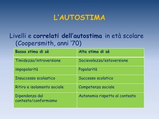 L’AUTOSTIMA
Livelli e correlati dell’autostima in età scolare
(Coopersmith, anni „70)
Bassa stima di sè Alta stima di sè
Timidezza/introversione Socievolezza/estoversione
impopolarità Popolarità
Insuccesso scolastico Successo scolatico
Ritiro e isolamento sociale Competenza sociale
Dipendenza dal
contesto/conformismo
Autonomia rispetto al contesto
 