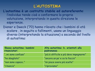 L’AUTOSTIMA
L’autostima è un costrutto stabile ed autoreferente:
l‟individuo tende cioè a confermare la propria
valutazione, interpretando in questa direzione le
esperienze.
Diener e Dweck („70) hanno rilevato che i bambini di età
scolare , in seguito a fallimenti, usano un linguaggio
diverso (interpretando la situazione) a seconda del livello
di autostima:
•Bassa autostima: bambini
rinunciatari
Alta autostima: b. orientati alla
padronanza
“..mi sono confuso” “più è difficile e più devo impegnarmi”
“ho sbagliato” “ancora un po‟ e ce la faccio”
“non sono capace..” “mi piace avere più scelte”
“rinuncio” “riproviamo”
 