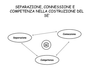 SEPARAZIONE, CONNESSIONE E
COMPETENZA NELLA COSTRUZIONE DEL
SE‟
Separazione
Connessione
Competenza
Sé
 