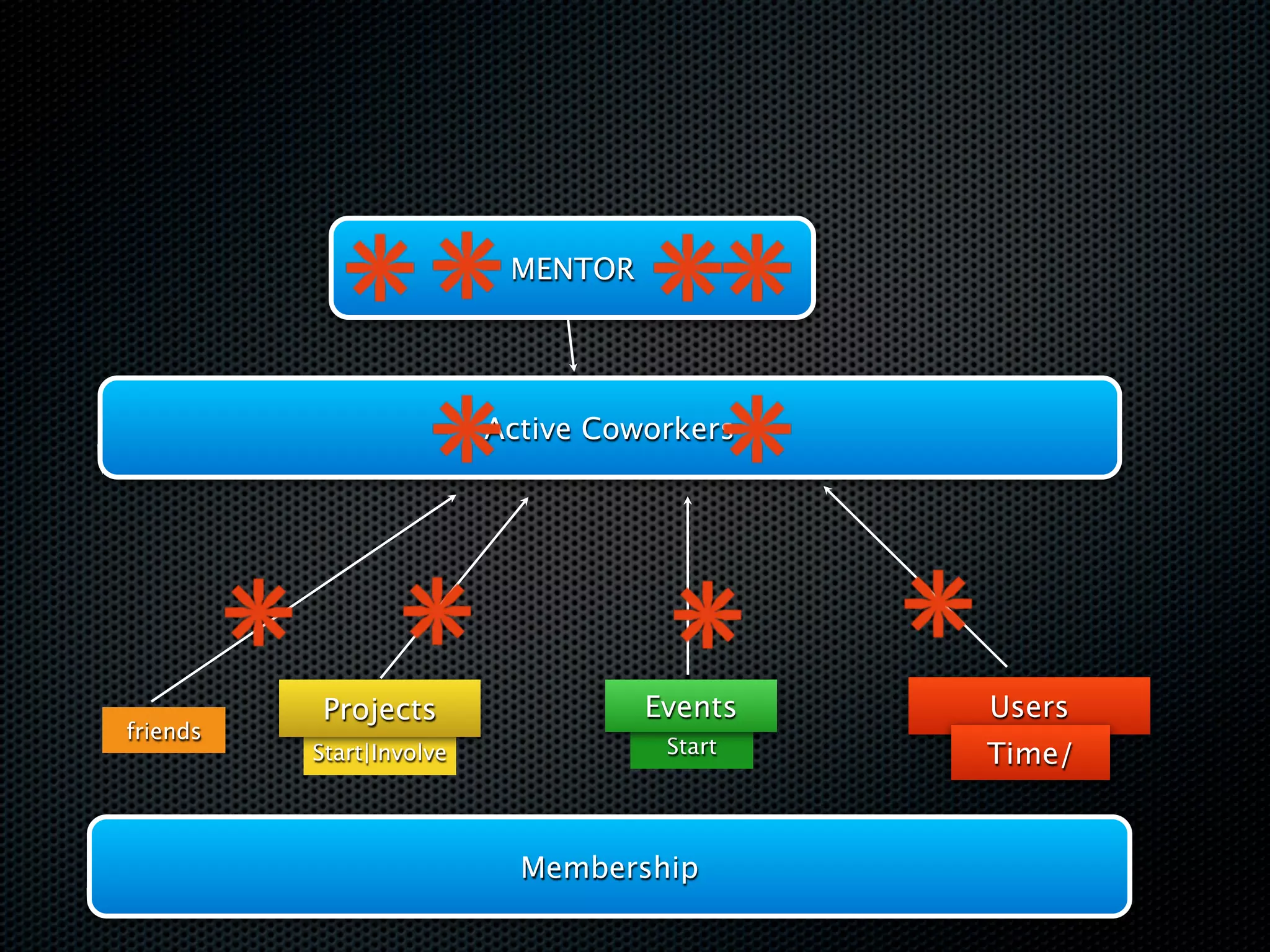 MENTOR




                          Active Coworkers




          Projects                  Events   Users
friends
          Start|Involve              Start   Time/


                            Membership
 