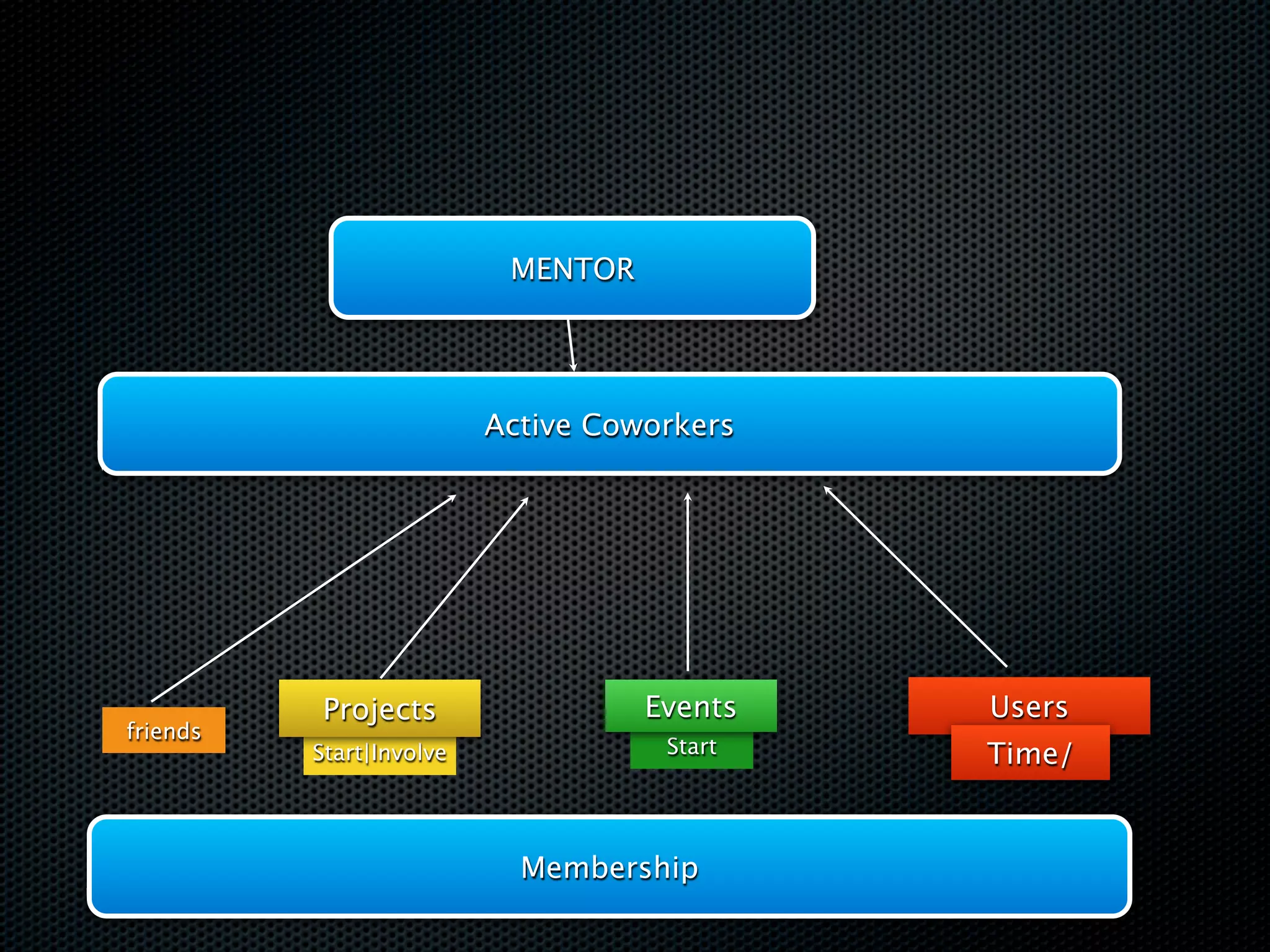 MENTOR




                          Active Coworkers




          Projects                  Events   Users
friends
          Start|Involve              Start   Time/


                            Membership
 