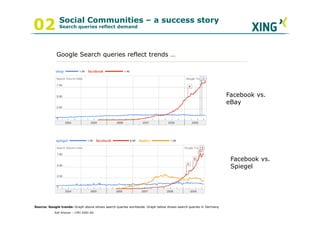 Social Communities – a success story
02            Search queries reflect demand




             Google Search queries reflect trends …




                                                                                                                 Facebook vs.
                                                                                                                 eBay




                                                                                                                  Facebook vs.
                                                                                                                  Spiegel




Source: Google trends: Graph above shows search queries worldwide. Graph below shows search queries in Germany
           Ralf Ahamer – CMO XING AG
 