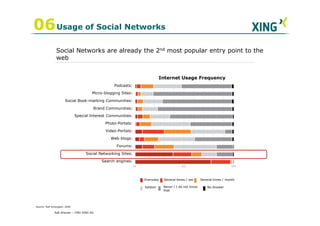 06 Usage of Social Networks
                Social Networks are already the 2nd most popular entry point to the
                web


                                                                         Internet Usage Frequency
                                                   Podcasts:
                                        Micro-blogging Sites:

                       Social Book-marking Communities:

                                         Brand Communities:
                                Special Interest Communities:
                                               Photo-Portals:
                                               Video-Portals:
                                                  Web-blogs:
                                                     Forums:

                                     Social Networking Sites:
                                             Search engines:



                                                                Everyday   Several times / week    Several times / month

                                                                Seldom     Never / I do not know       No Answer
                                                                           that




Source: Ralf Schengber, 2009.

               Ralf Ahamer – CMO XING AG
 