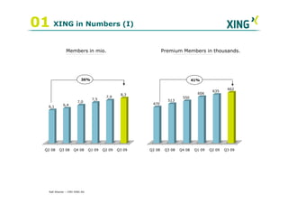 01 XING in Numbers (I)
                 Members in mio.                                 Premium Members in thousands.




                           36%                                                    41%

                                                                                                    662
                                                                                            635
                                                  8,3                               606
                                          7,9                              550
                                  7,5                              513
                         7,0
              6,4                                         470
    6,1




   Q2 08    Q3 08     Q4 08      Q1 09   Q2 09   Q3 09   Q2 08    Q3 08   Q4 08    Q1 09   Q2 09   Q3 09




     Ralf Ahamer – CMO XING AG
 