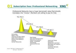 01 Subscription fees: Professional Networking
             Professional Networks have a huge (perceived) value that directly
             translates into “money”. Members are willing to pay for that.




          Consulting
          Media -Print
          Internet and New Media
                                           Real Estate
          Sales Public Relations
                                           Arts and Entertainment
          Science and Research
                                           Telecommunications       Hotel and Travel
          Training
                                           Media - Broadcast        Education
          Human Resources
                                           Advertising              Restaurant and Food
                                           Financial Services       Beverage and Tobacco
                                           IT                       University
                                                                    Customer Services
Source: >82k tests on mynetworkvalue.com
                                                                    Accounting
              Ralf Ahamer – CMO XING AG
 