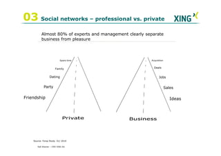 03 Social networks – professional vs. private
          Almost 80% of experts and management clearly separate
          business from pleasure



                           Spare time                    Acquisition



                       Family                              Deals


                 Dating                                        Jobs


            Party                                                      Sales

Friendship                                                                Ideas




    Source: Forsa Study 01/ 2010

       Ralf Ahamer – CMO XING AG
 
