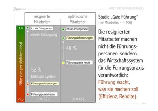 ARBEIT UND FÜHRUNG IM WANDEL 
101 
optimistische 
Mitarbeiter Nähe zum persönlichen Ideal 
1,0 ich als Privatperson 
-1,0 
Führungsanforderungen 
(n = 48) 
Studie „Gute Führung“ 
(nur Mitarbeiter: n = 100) 
Die resignierten 
Mitarbeiter machen 
nicht die Führungs-personen, 
sondern 
das Wirtschaftssystem 
für die Führungspraxis 
verantwortlich: 
Führung macht, 
was sie machen soll 
(Effizienz, Rendite). 
Führungspraxis heute 
resignierte 
Mitarbeiter 
ich als Privatperson 
innere Kündigung 
52 % 
Kritik am System 
Führungsanforderungen 
Führungspraxis heute 
(n = 52) 
48 % 
 