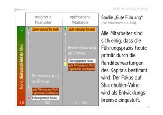 ARBEIT UND FÜHRUNG IM WANDEL 
102 
1,0 
Nähe zum Ideal 
-1,0 
„gute Führung“ für mich „gute Führung“ für mich 
Renditeerwartung 
als Bremse 
gute Führung aus Sicht 
Eigentümer und Kapital 
Nähe zum persönlichen Ideal 
Studie „Gute Führung“ 
(nur Mitarbeiter: n = 100) 
Alle Mitarbeiter sind 
sich einig, dass die 
Führungspraxis heute 
primär durch die 
Renditeerwartungen 
des Kapitals bestimmt 
wird. Der Fokus auf 
Shareholder-Value 
wird als Entwicklungs-bremse 
eingestuft. 
Führungspraxis heute 
Renditeerwartung 
als Bremse 
gute Führung aus Sicht 
Eigentümer und Kapital 
Führungspraxis heute 
optimistische 
Mitarbeiter 
(n = 48) 
resignierte 
Mitarbeiter 
(n = 52) 
 