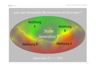 ARBEIT UND FÜHRUNG IM WANDEL 
105 
auch zwei inkompatible Wertehorizonte bei Generation Y 
A Anziehung 
Studie 
Anziehung 
„Generation Y“ 
(Generation Y, n = 100) 
B 
Ablehnung B Ablehnung A 
 