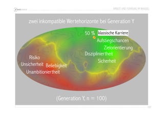 ARBEIT UND FÜHRUNG IM WANDEL 
107 
zwei inkompatible Wertehorizonte bei Generation Y 
klassische Karriere 
Aufstiegschancen 
Zielorientierung 
Diszipliniertheit 
Sicherheit 
Unsicherheit 
Unambitioniertheit 
(Generation Y, n = 100) 
Risiko 
Beliebigkeit 
50 % 
 