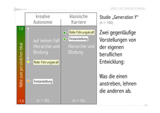ARBEIT UND FÜHRUNG IM WANDEL 
108 
1,0 
-1,0 
klassische 
Karriere 
Rolle Führungskraft 
(n = 50) 
Nähe zum persönlichen Ideal 
Studie „Generation Y“ 
(n = 100) 
Festanstellung 
kreative 
Autonomie 
Rolle Führungskraft 
Festanstellung 
(n = 50) 
Hierarchie und 
Bindung 
auf keinen Fall 
Hierarchie und 
Bindung 
Zwei gegenläufige 
Vorstellungen von 
der eigenen 
beruflichen 
Entwicklung: 
Was die einen 
anstreben, lehnen 
die anderen ab. 
 