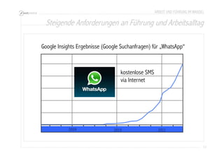 ARBEIT UND FÜHRUNG IM WANDEL 
Steigende Anforderungen an Führung und Arbeitsalltag 
11 
Google Insights Ergebnisse (Google Suchanfragen) für „WhatsApp“ 
kostenlose SMS 
via Internet 
2009 2010 2011 
 